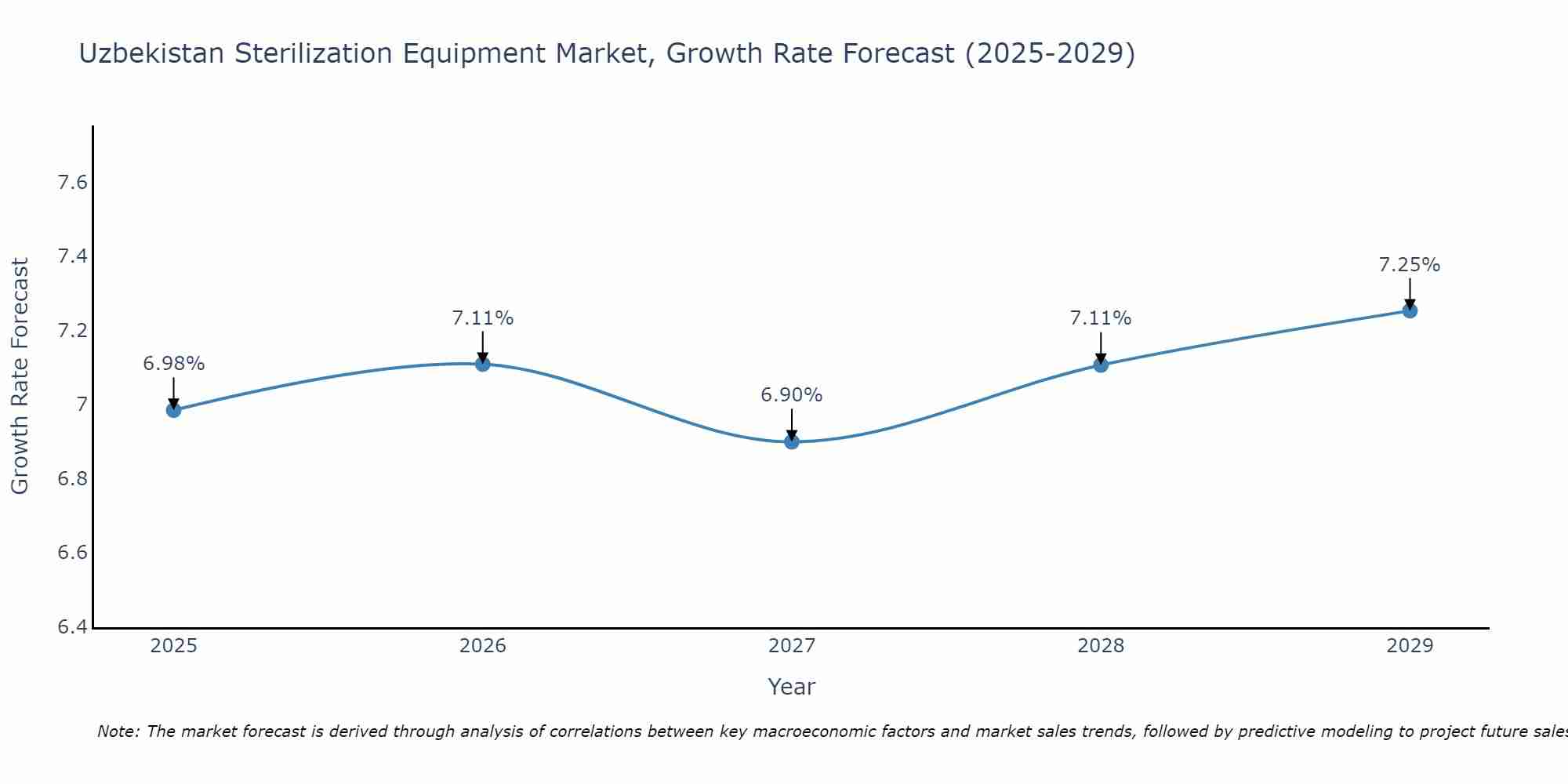 Uzbekistan Sterilization Equipment Market Growth Rate