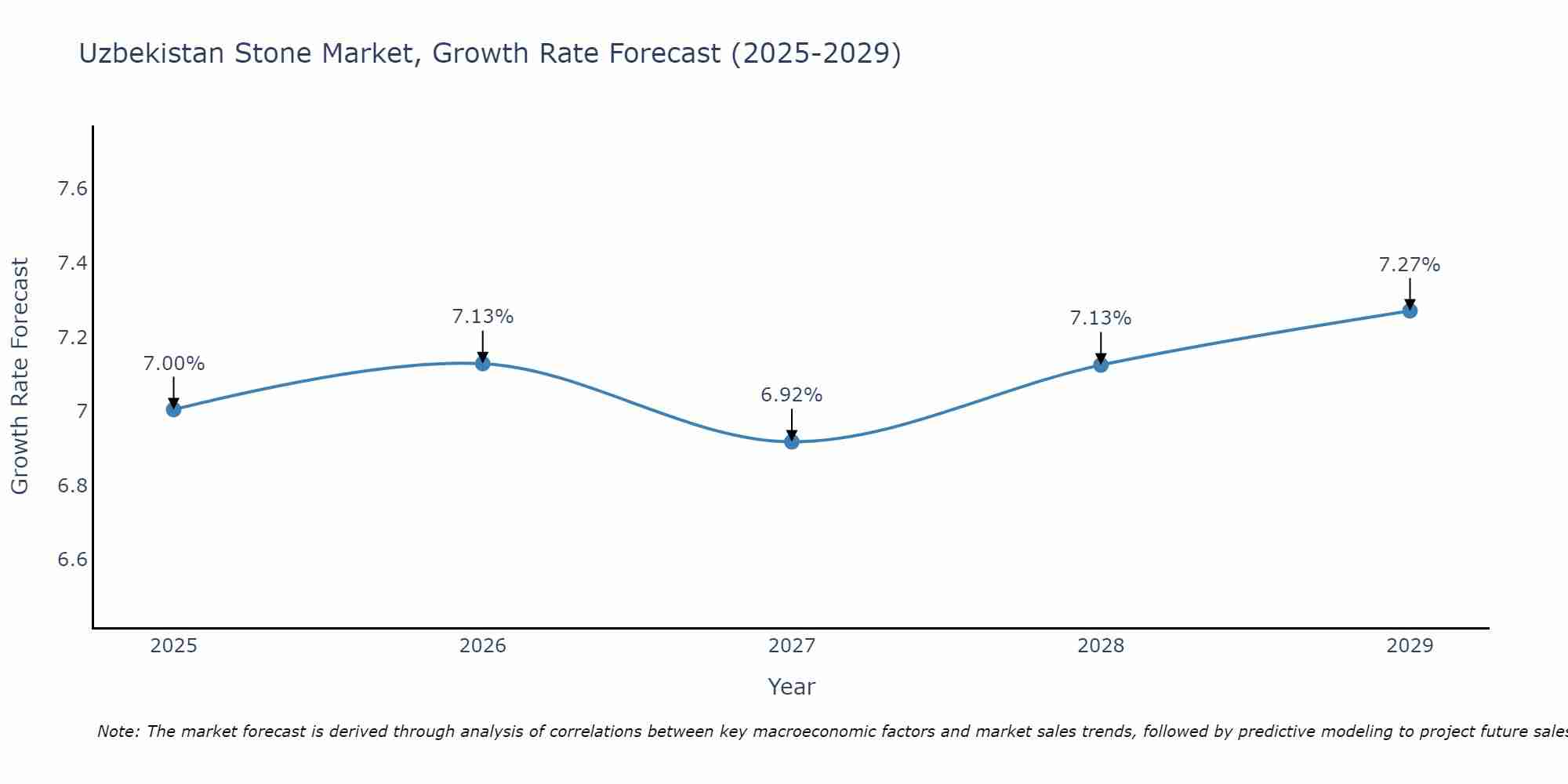 Uzbekistan Stone Market Size Growth Rate