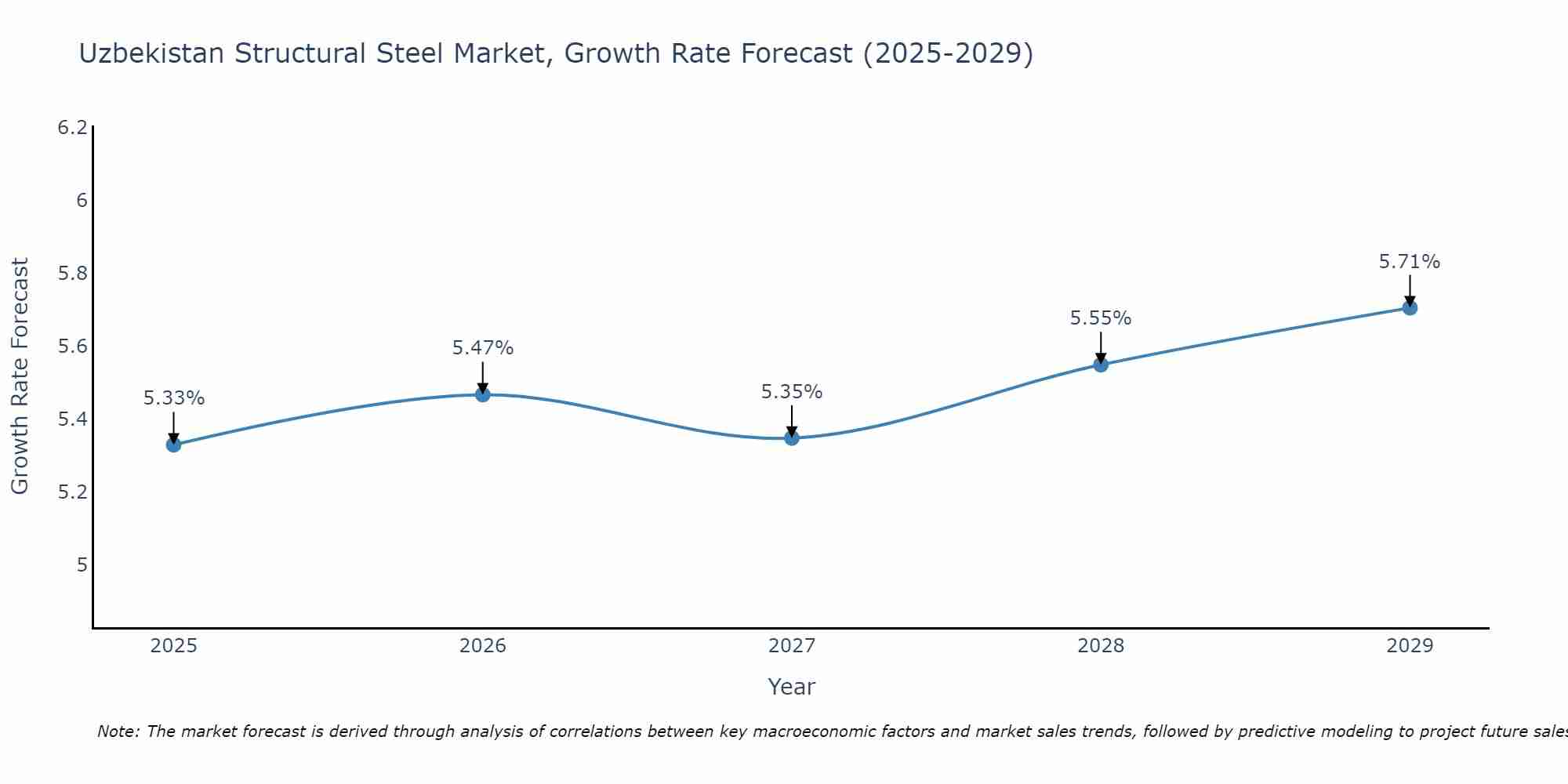 Uzbekistan Structural Steel Market Growth Rate