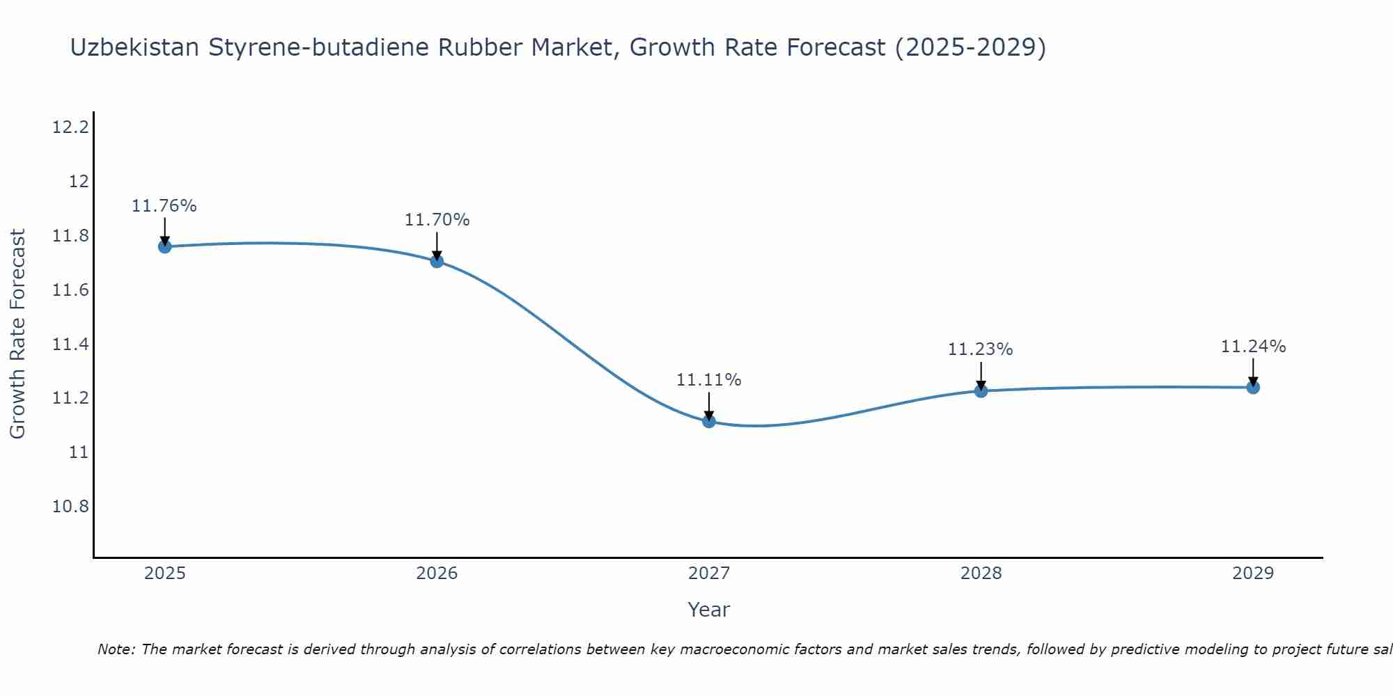 Uzbekistan Styrene-butadiene Rubber Market Growth Rate