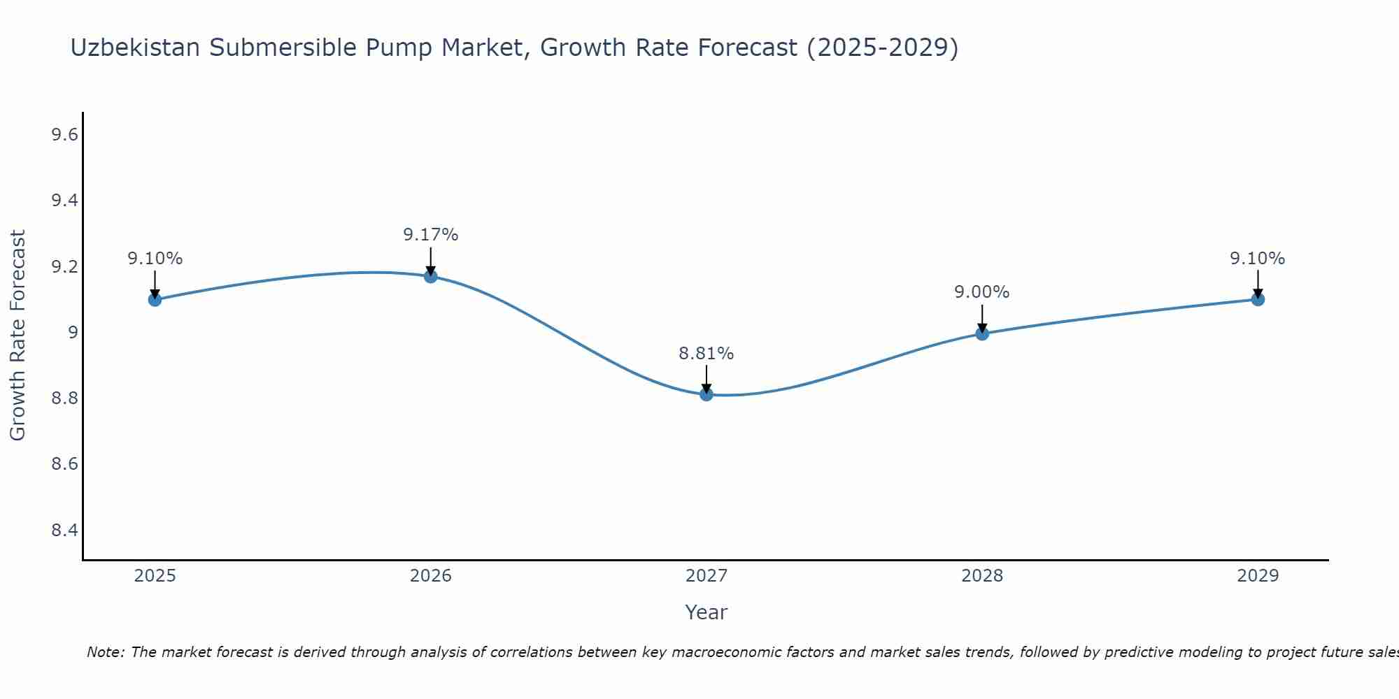 Uzbekistan Submersible Pump Market Growth Rate