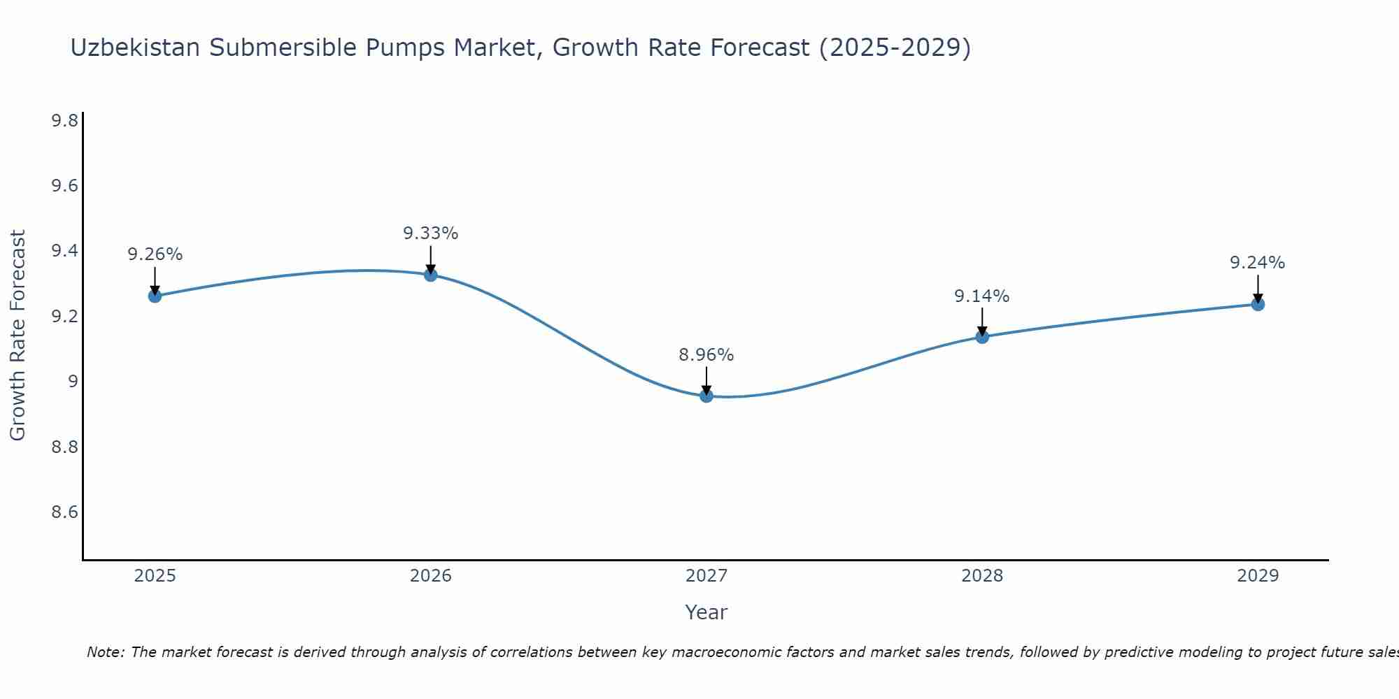 Uzbekistan Submersible Pumps Market Growth Rate