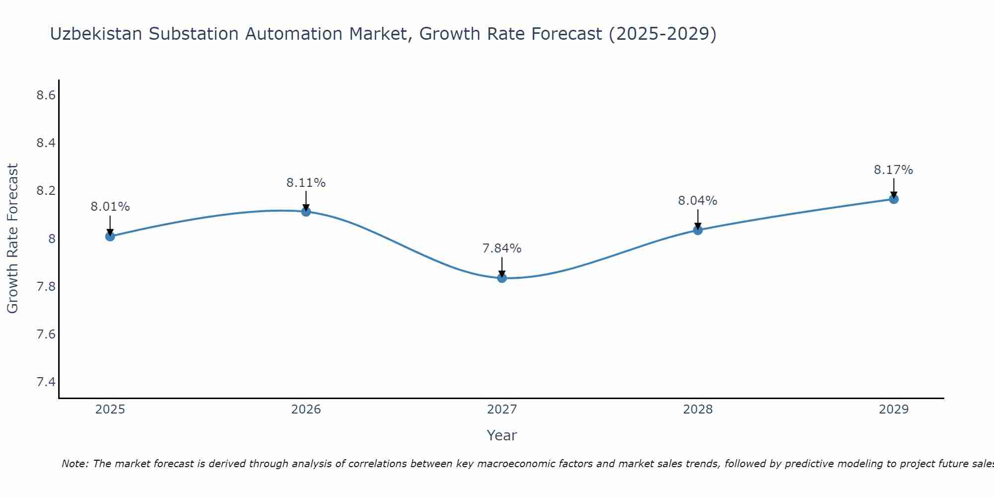 Uzbekistan Substation Automation Market Growth Rate