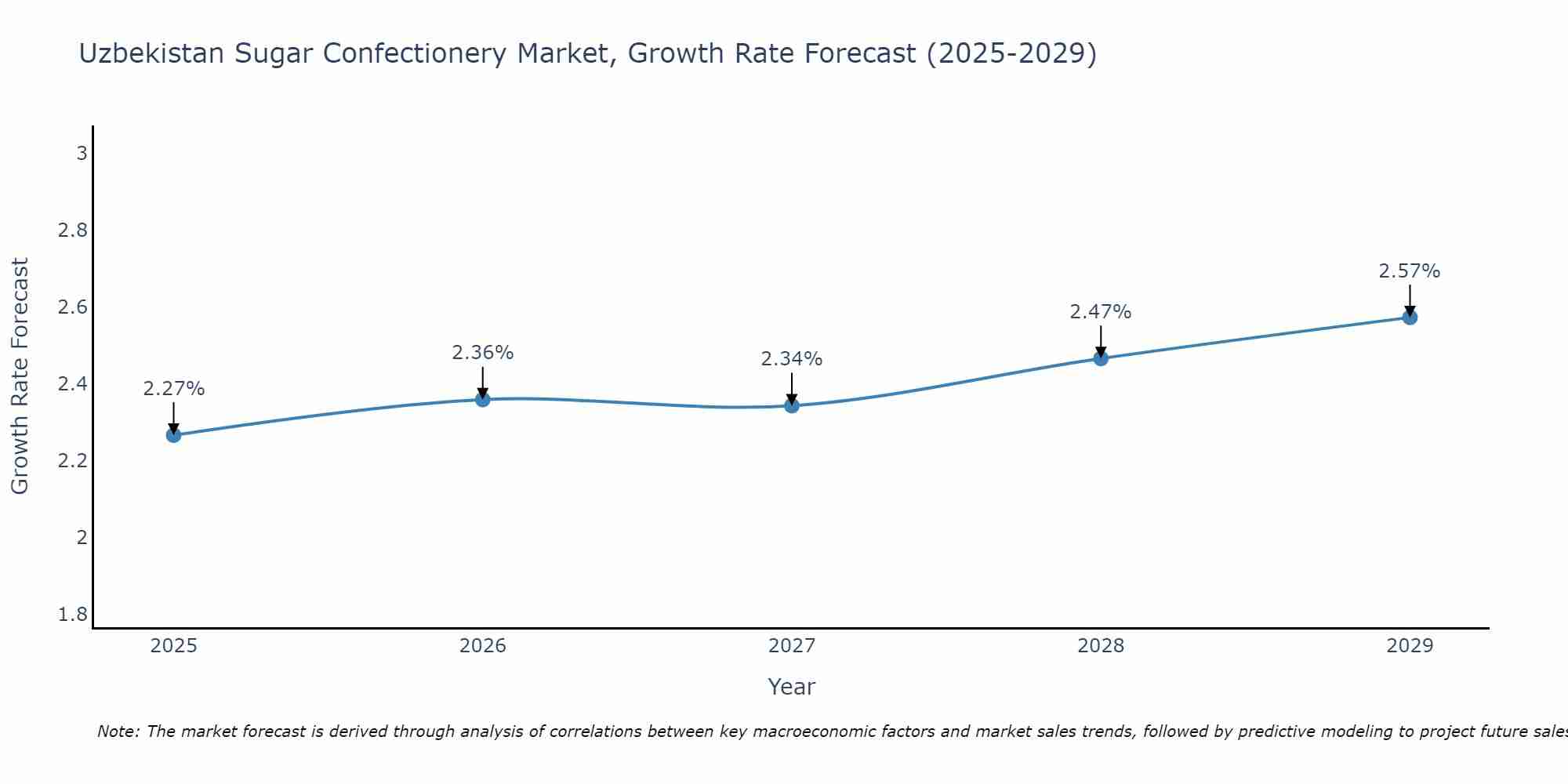 Uzbekistan Sugar Confectionery Market Size Growth Rate