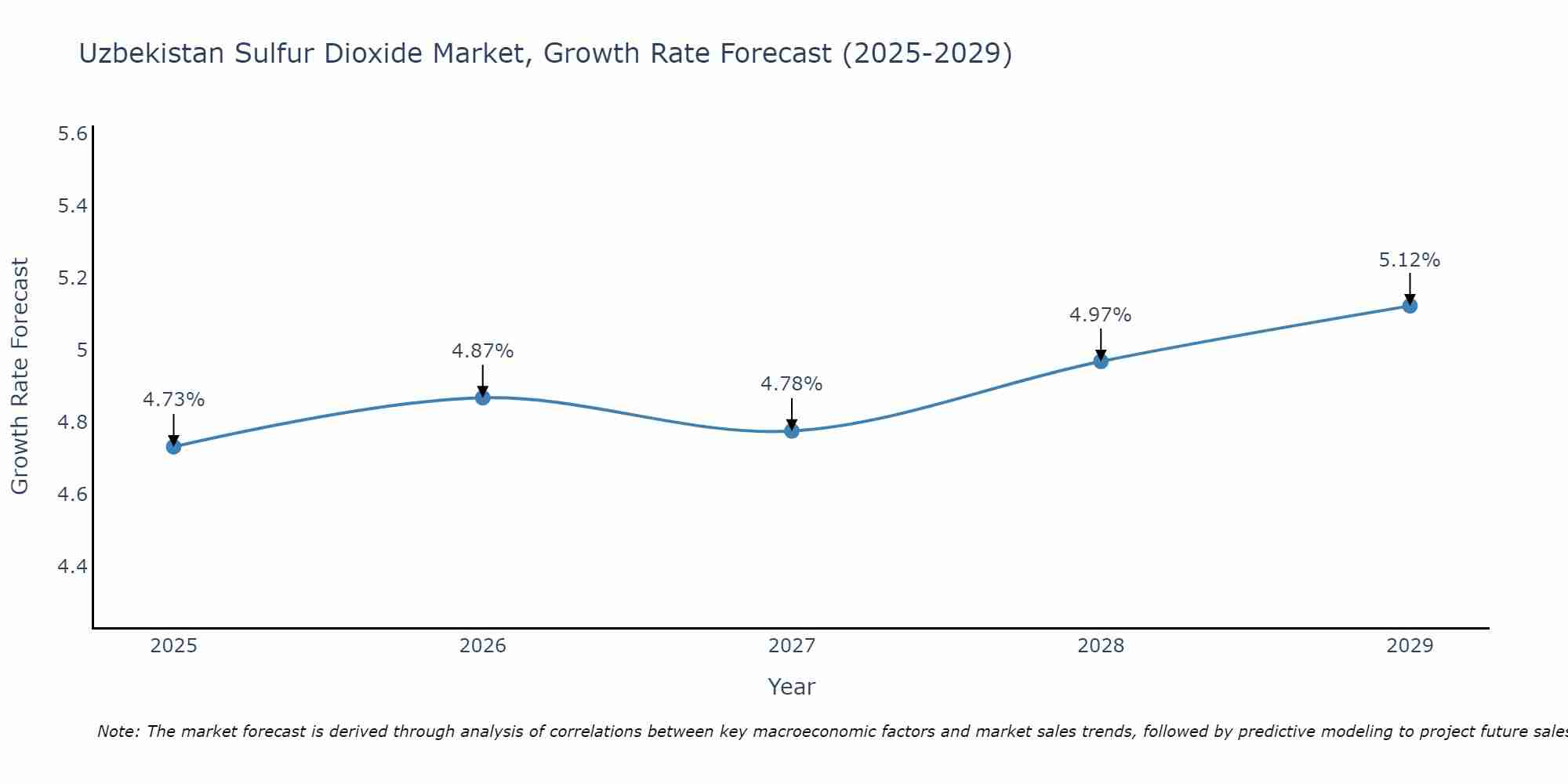 Uzbekistan Sulfur Dioxide Market Size Growth Rate