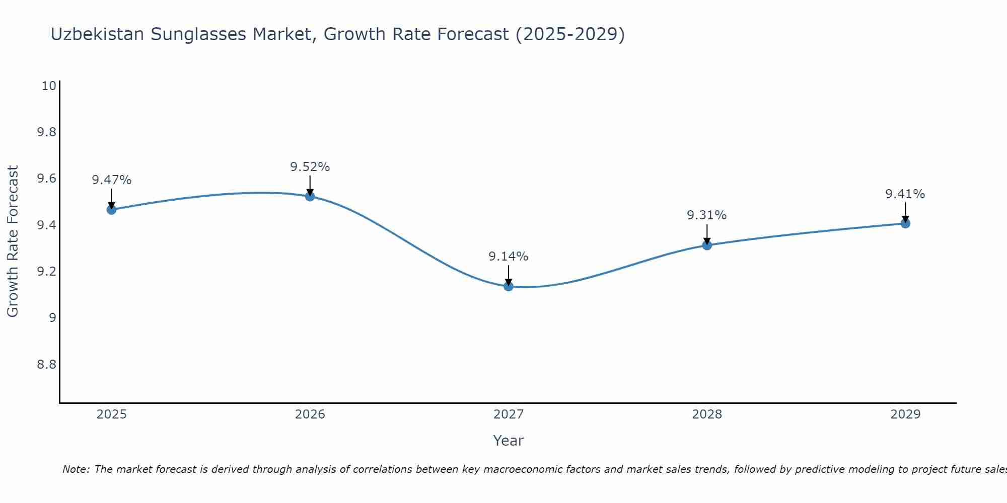 Uzbekistan Sunglasses Market Size Growth Rate