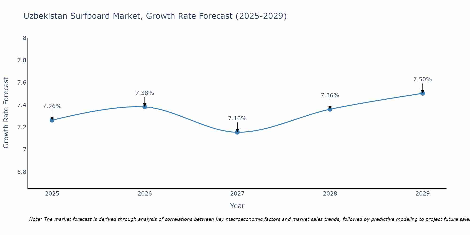 Uzbekistan Surfboard Market Growth Rate