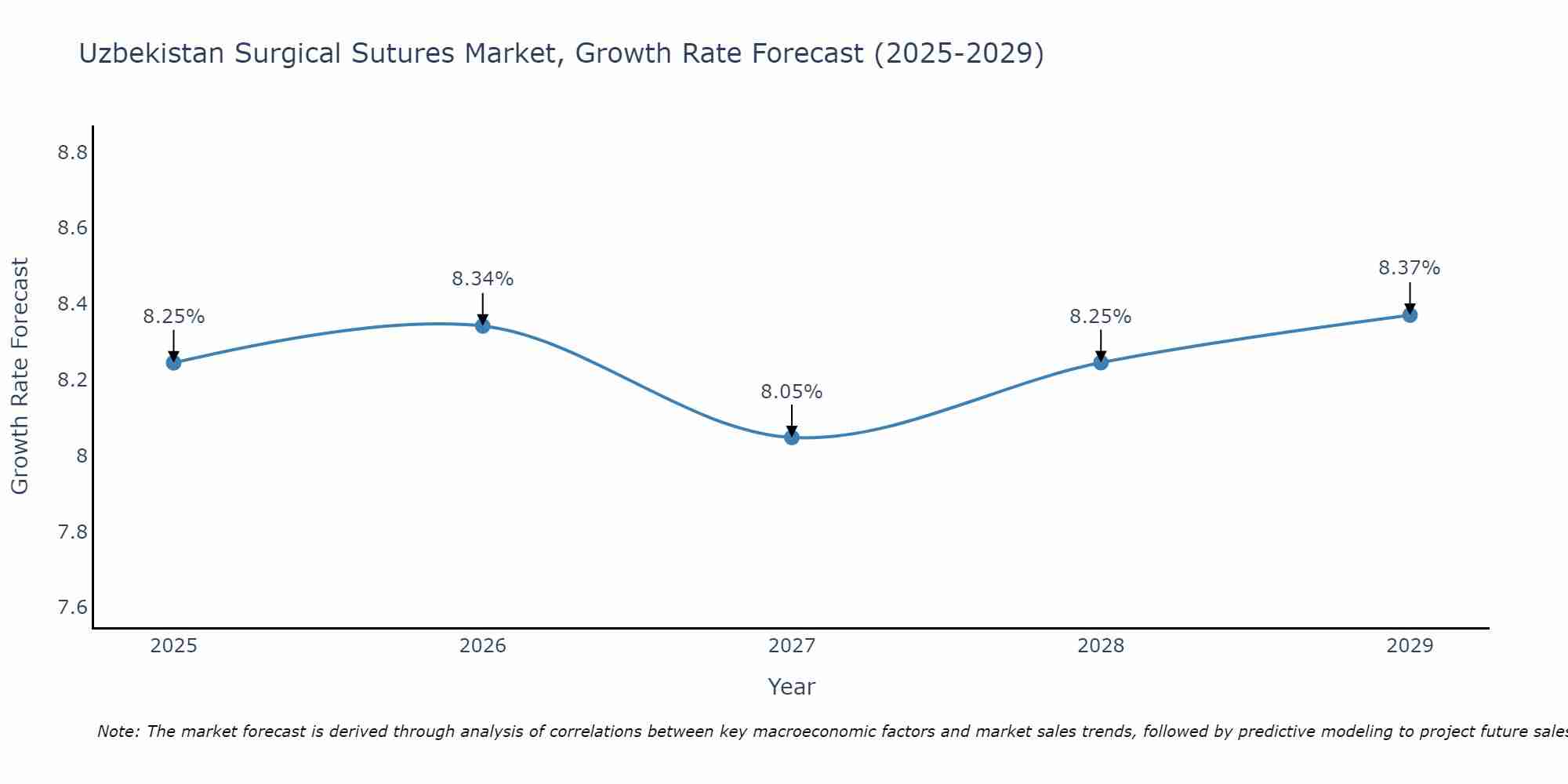 Uzbekistan Surgical Sutures Market Growth Rate