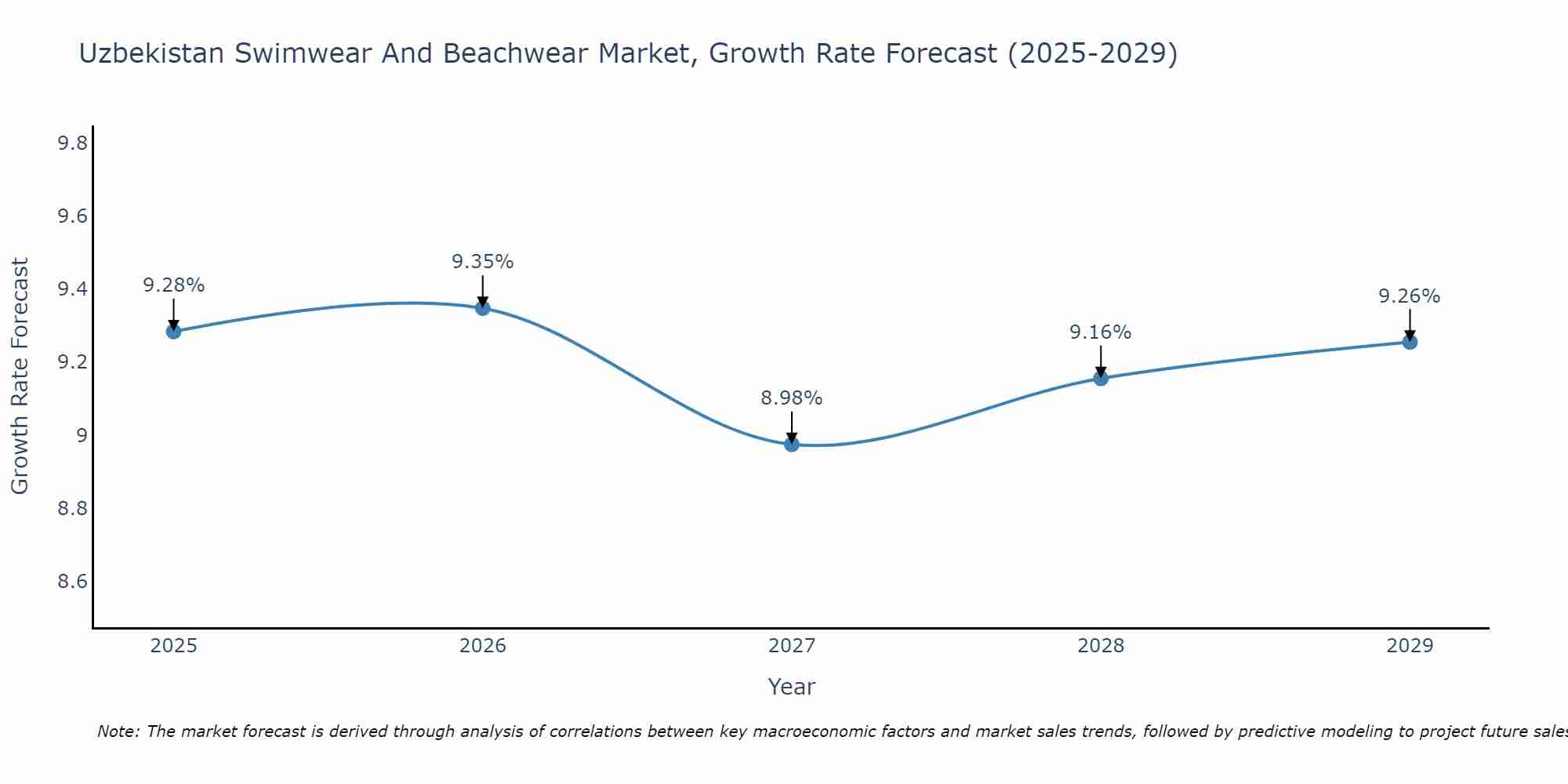Uzbekistan Swimwear And Beachwear Market Growth Rate