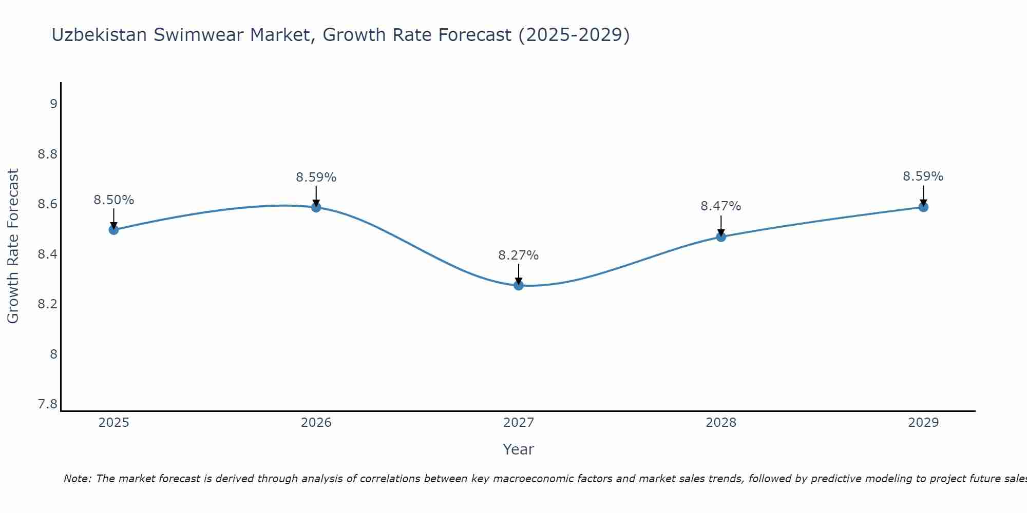 Uzbekistan Swimwear Market Growth Rate