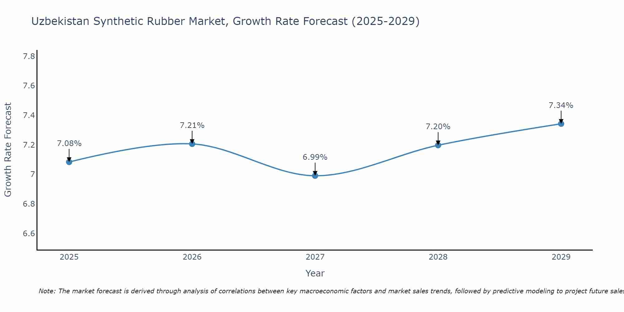 Uzbekistan Synthetic Rubber Market Growth Rate