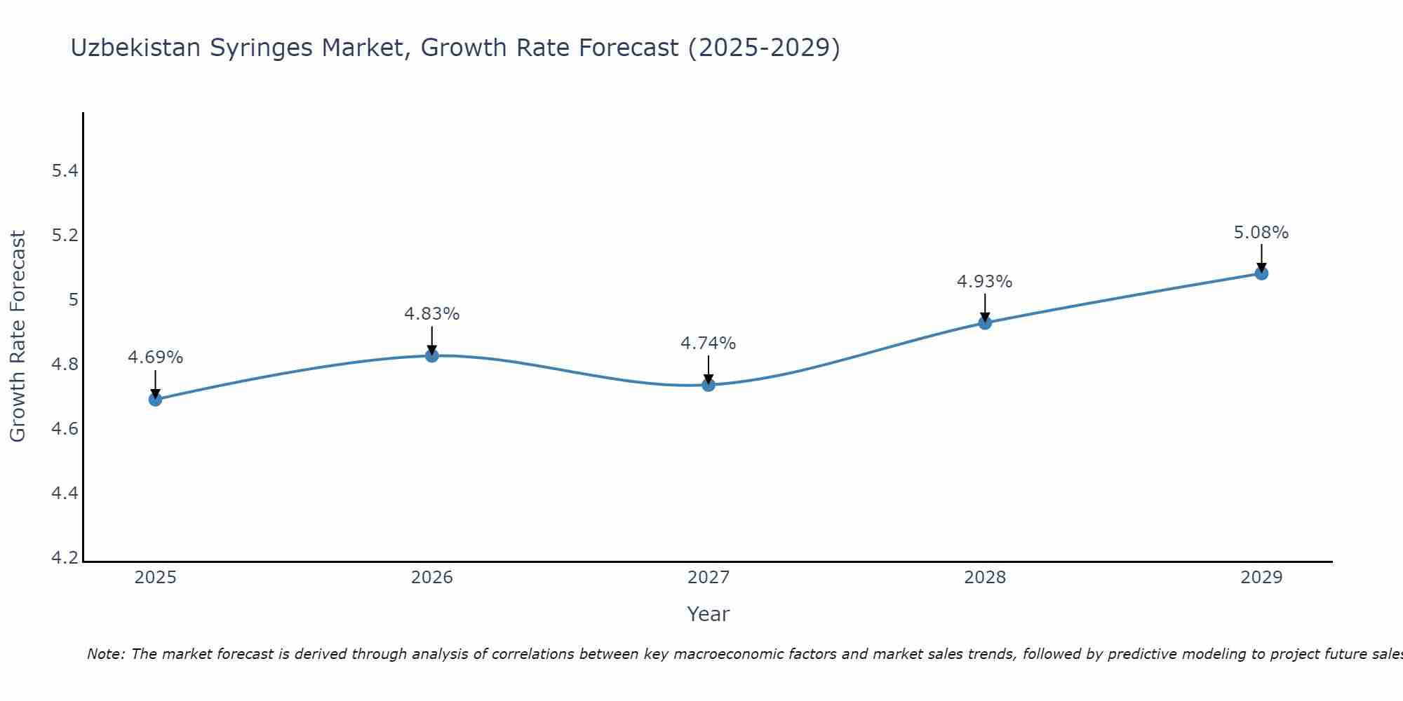 Uzbekistan Syringes Market Growth Rate