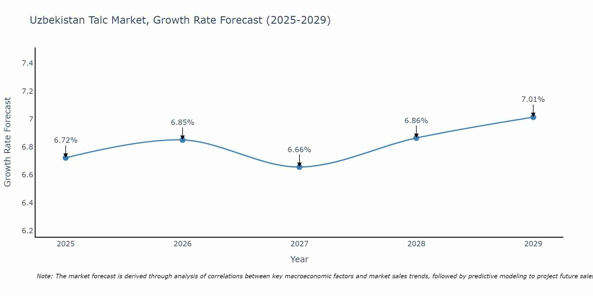 Uzbekistan Talc Market Growth Rate