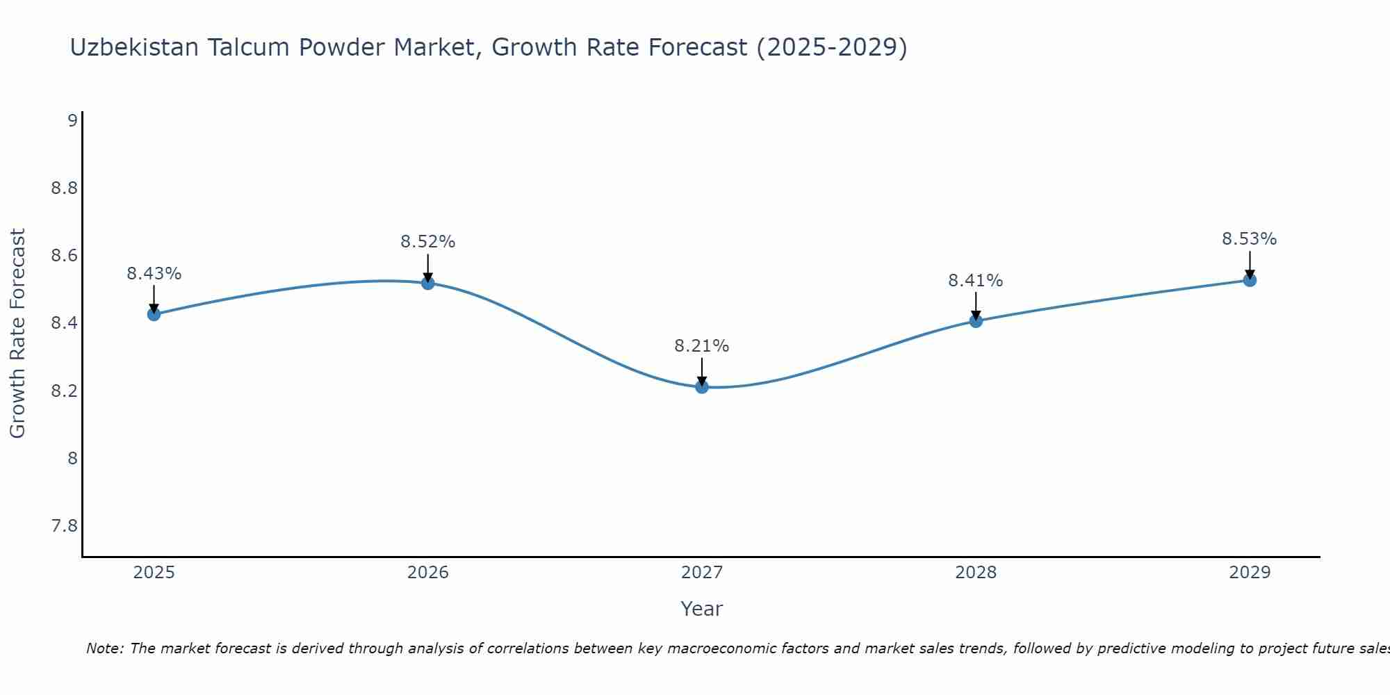 Uzbekistan Talcum Powder Market Growth Rate
