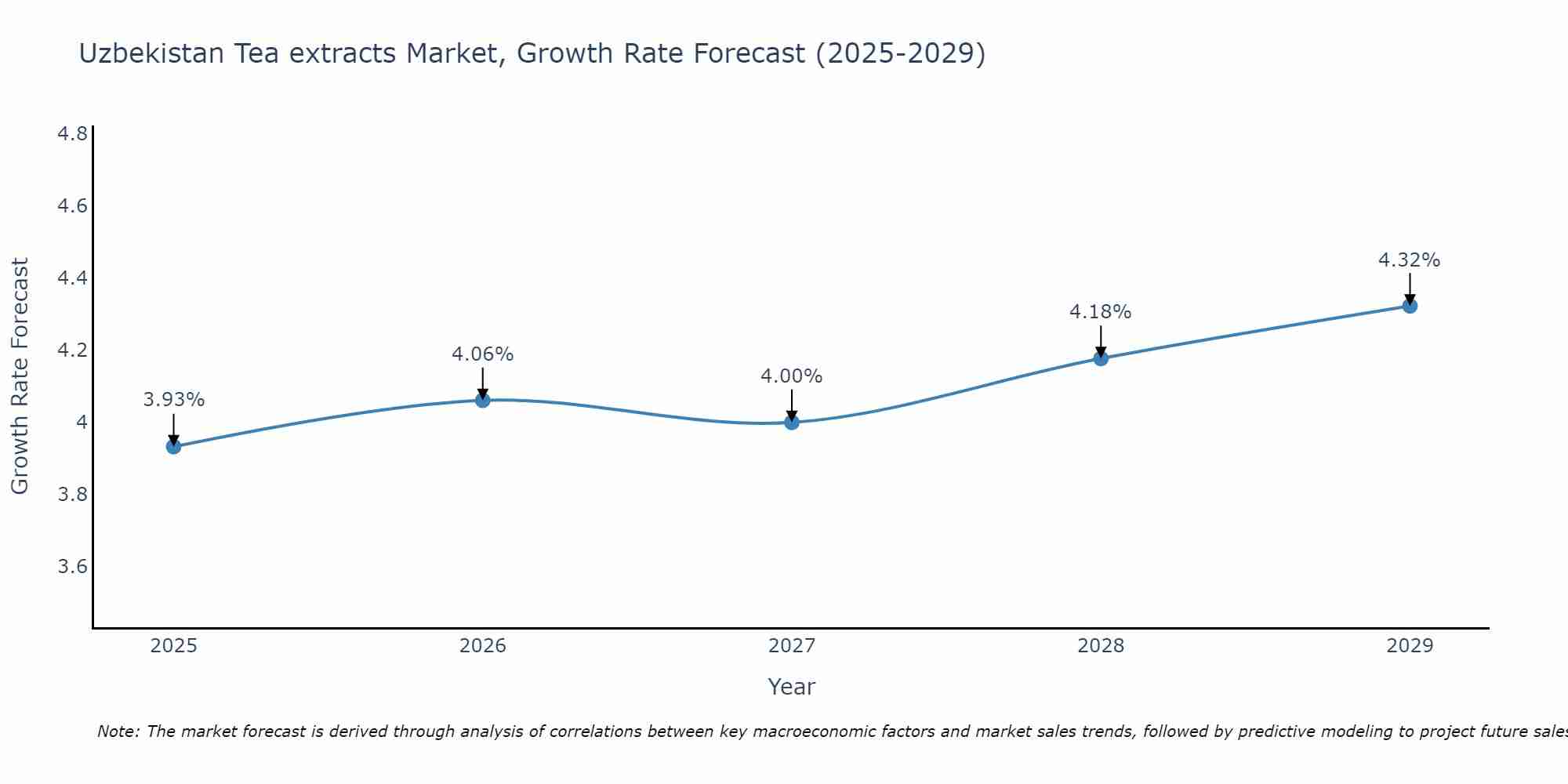 Uzbekistan Tea extracts Market Growth Rate