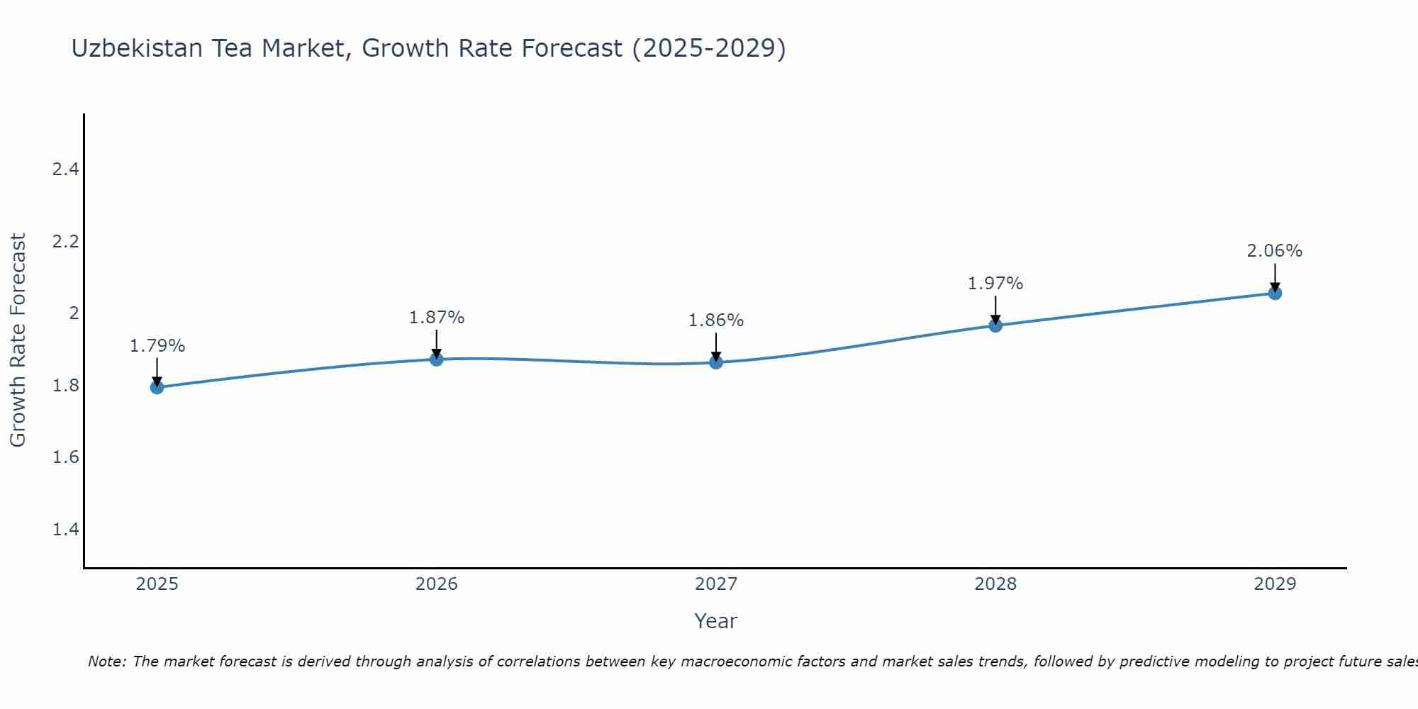 Uzbekistan Tea Market Growth Rate