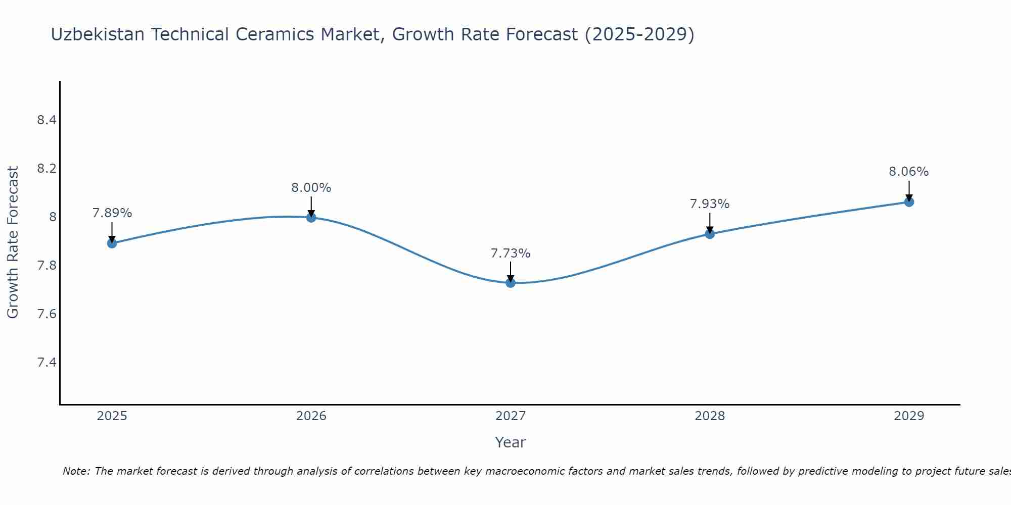Uzbekistan Technical Ceramics Market Size Growth Rate