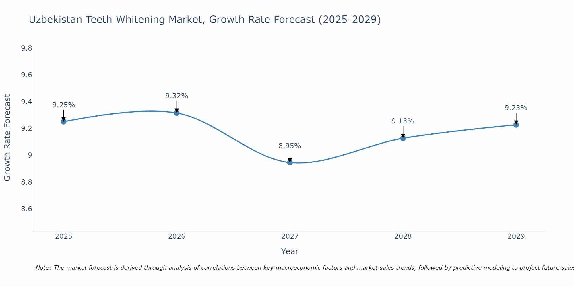 Uzbekistan Teeth Whitening Market Growth Rate