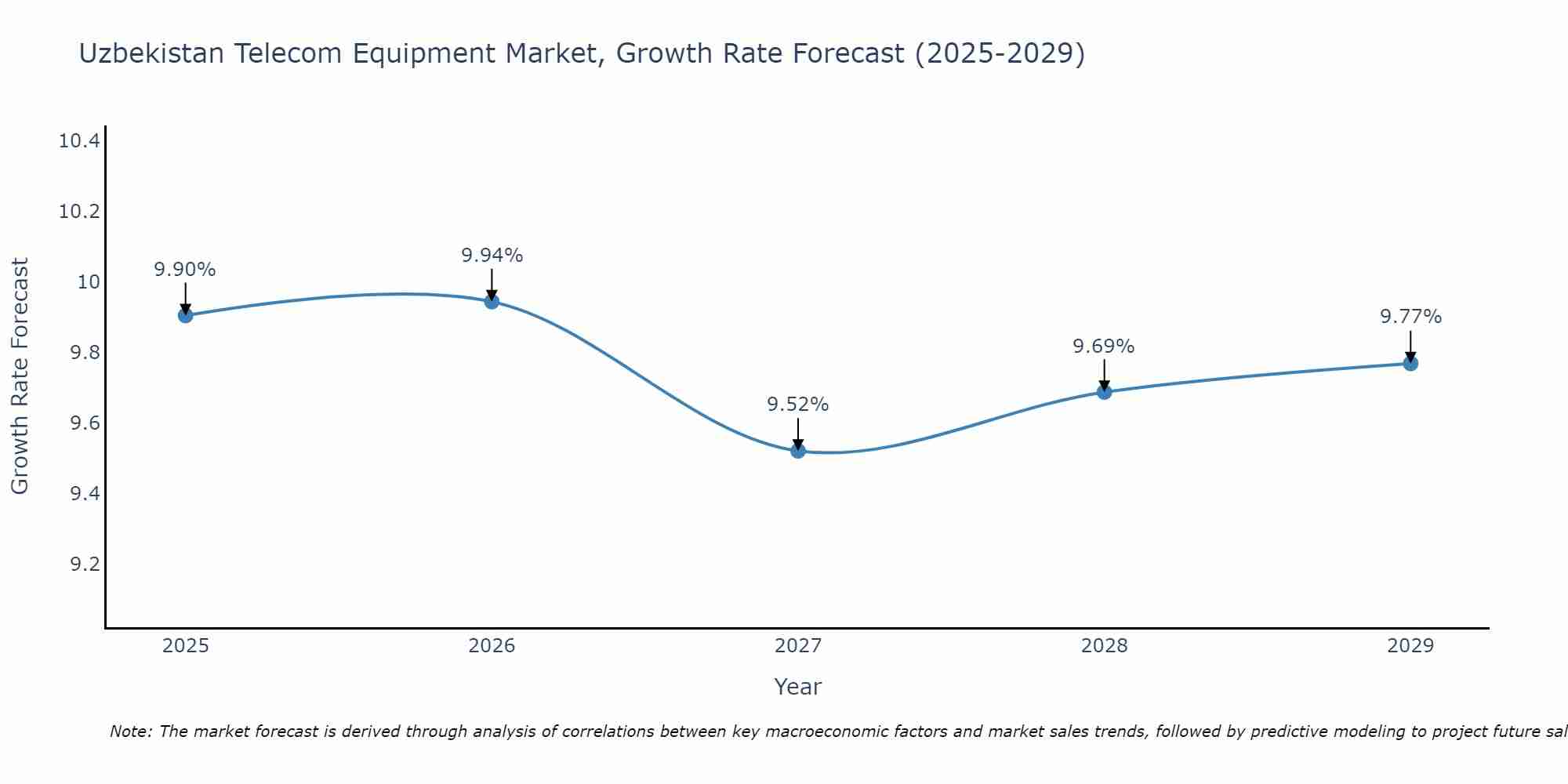 Uzbekistan Telecom Equipment Market Size Growth Rate