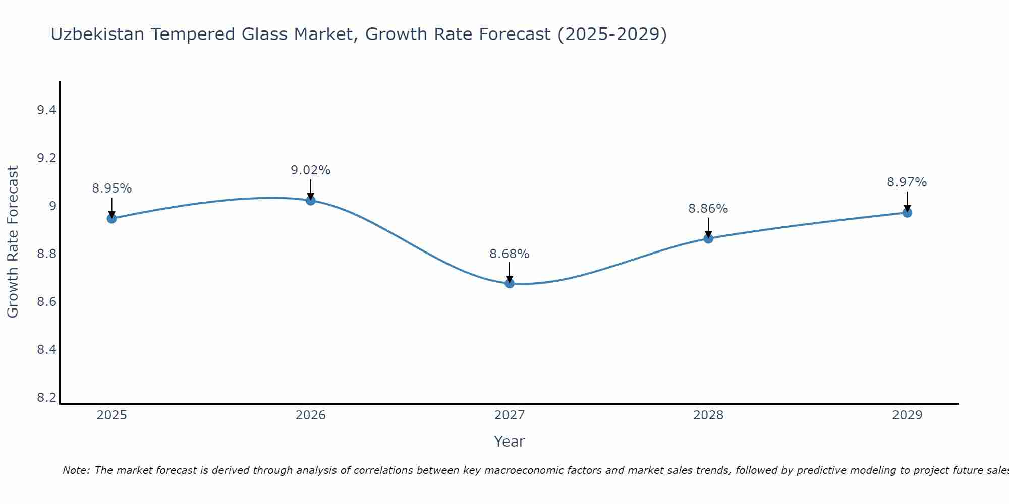 Uzbekistan Tempered Glass Market Growth Rate