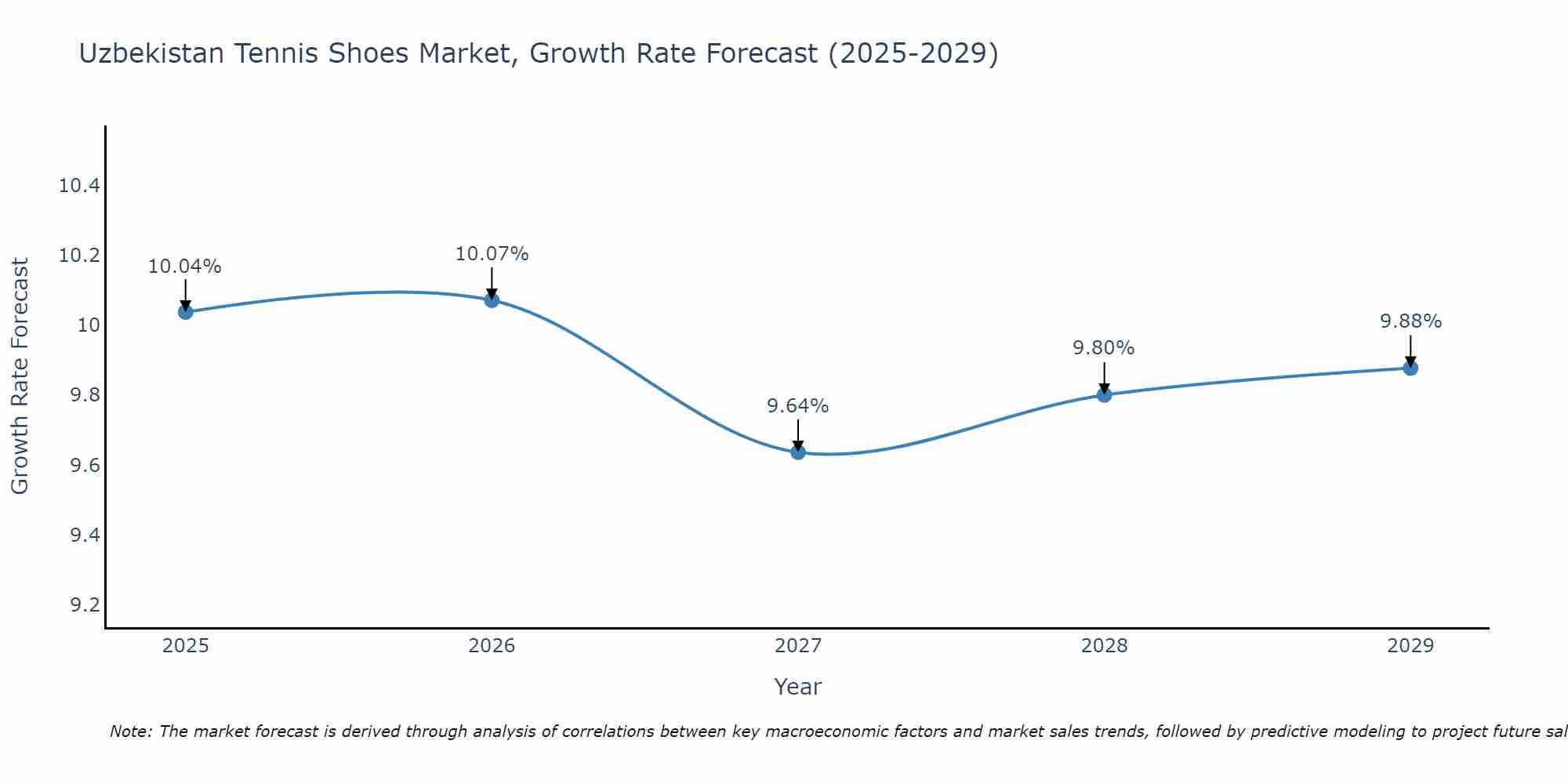 Uzbekistan Tennis Shoes Market Size Growth Rate