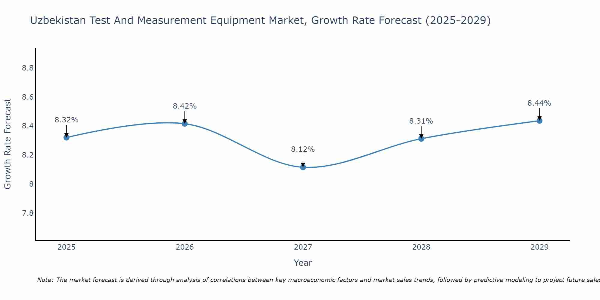 Uzbekistan Test And Measurement Equipment Market Growth Rate