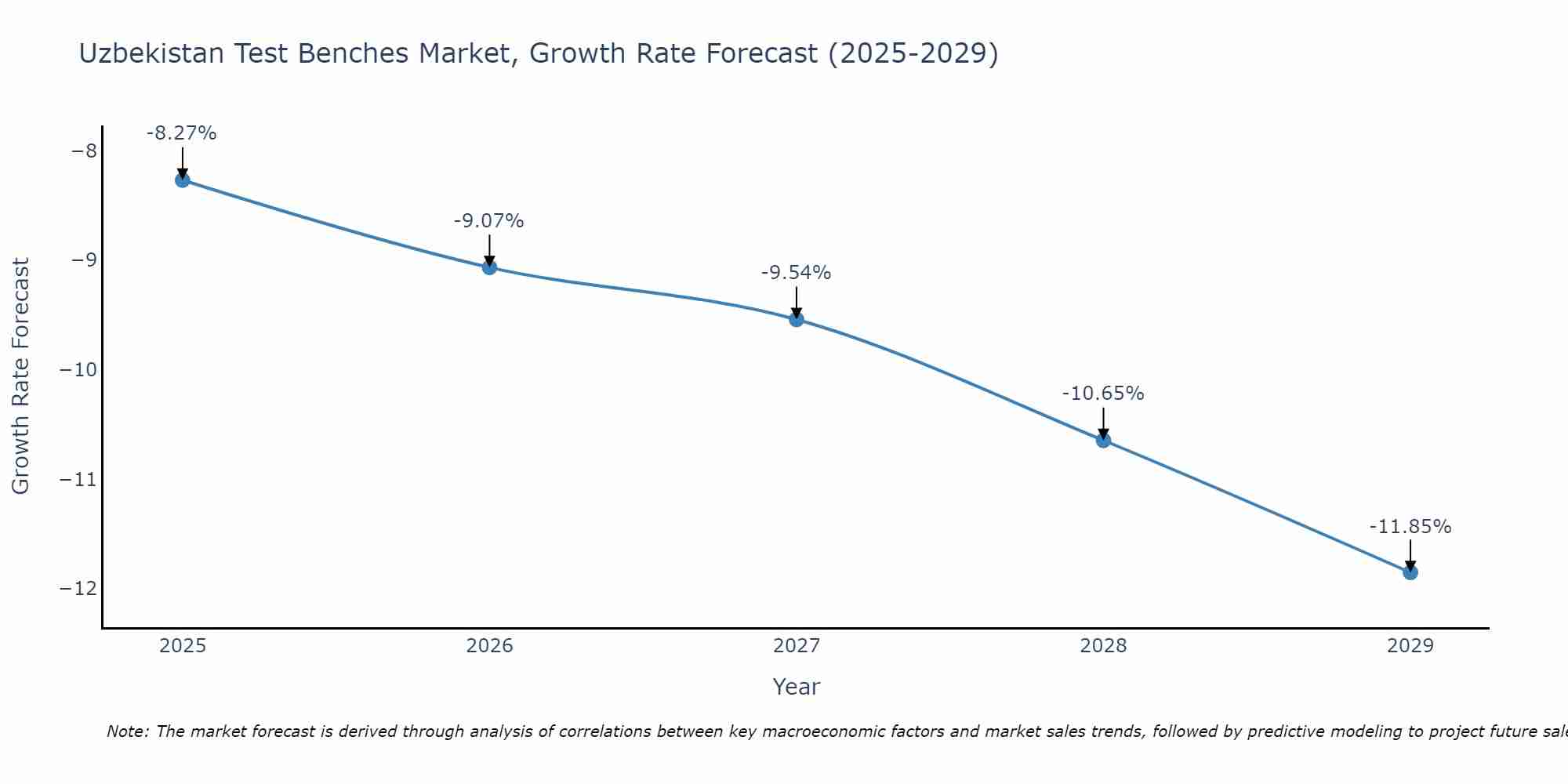 Uzbekistan Test Benches Market Size Growth Rate
