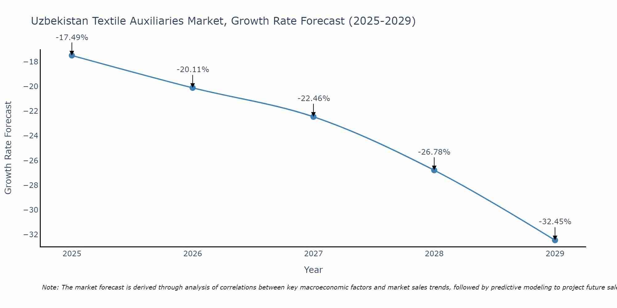 Uzbekistan Textile Auxiliaries Market Size Growth Rate