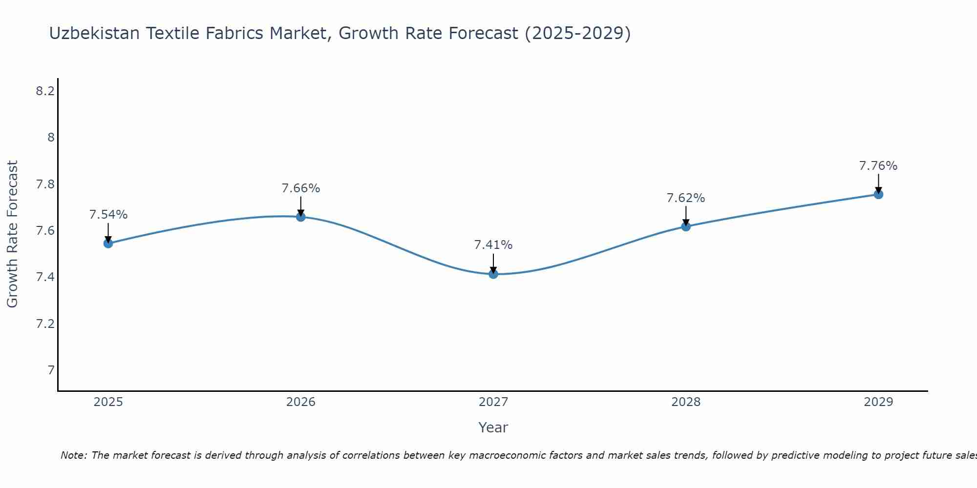 Uzbekistan Textile Fabrics Market Growth Rate