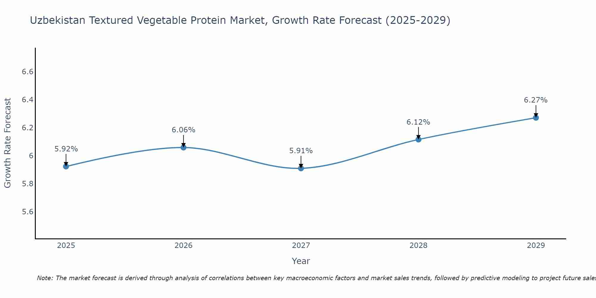 Uzbekistan Textured Vegetable Protein Market Growth Rate