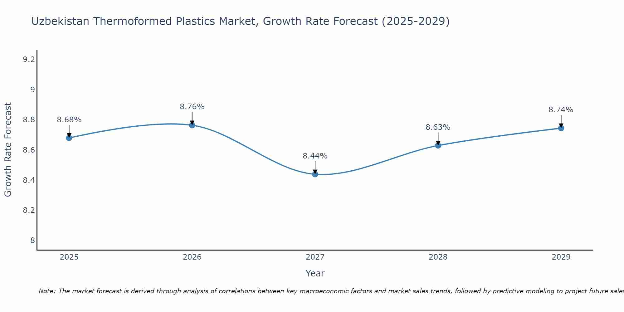Uzbekistan Thermoformed Plastics Market Growth Rate