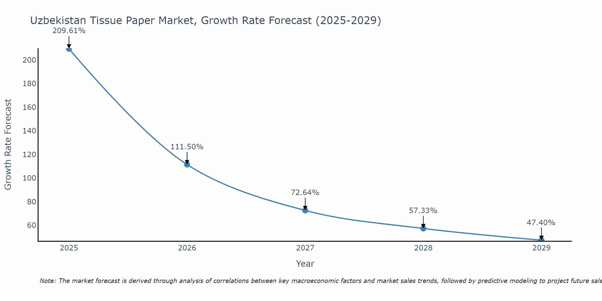 Uzbekistan Tissue Paper Market Growth Rate