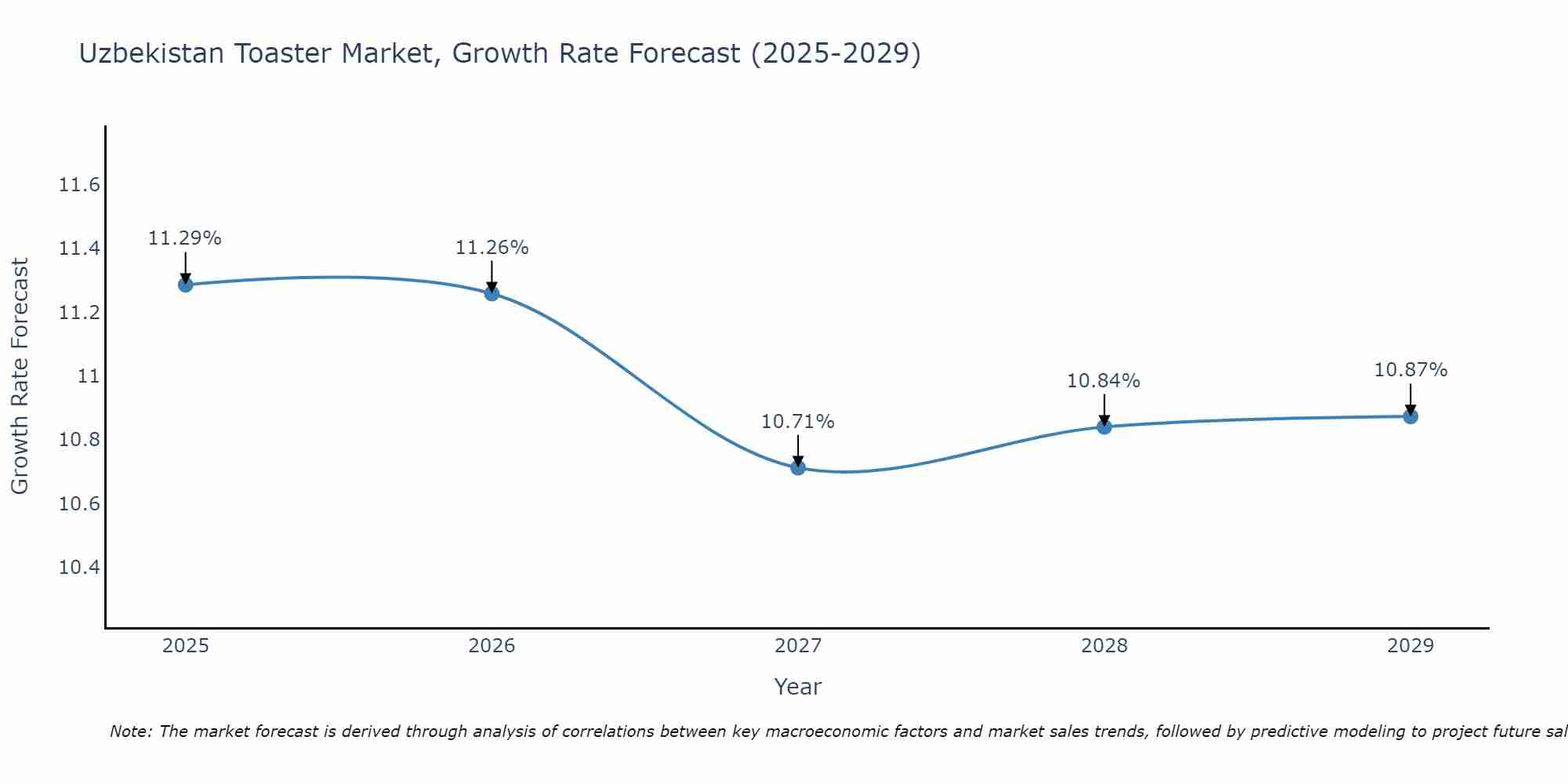 Uzbekistan Toaster Market Growth Rate