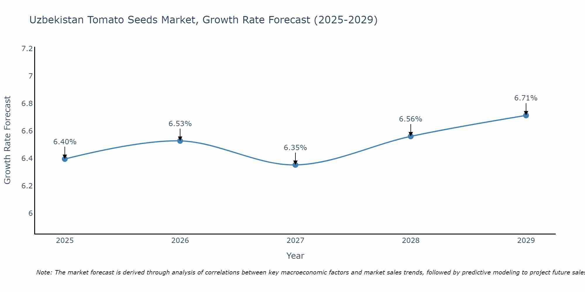 Uzbekistan Tomato Seeds Market Growth Rate