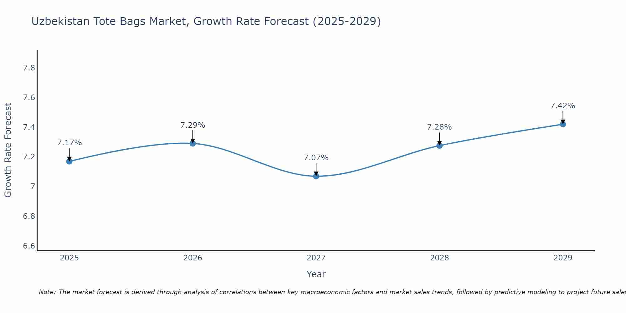 Uzbekistan Tote Bags Market Growth Rate