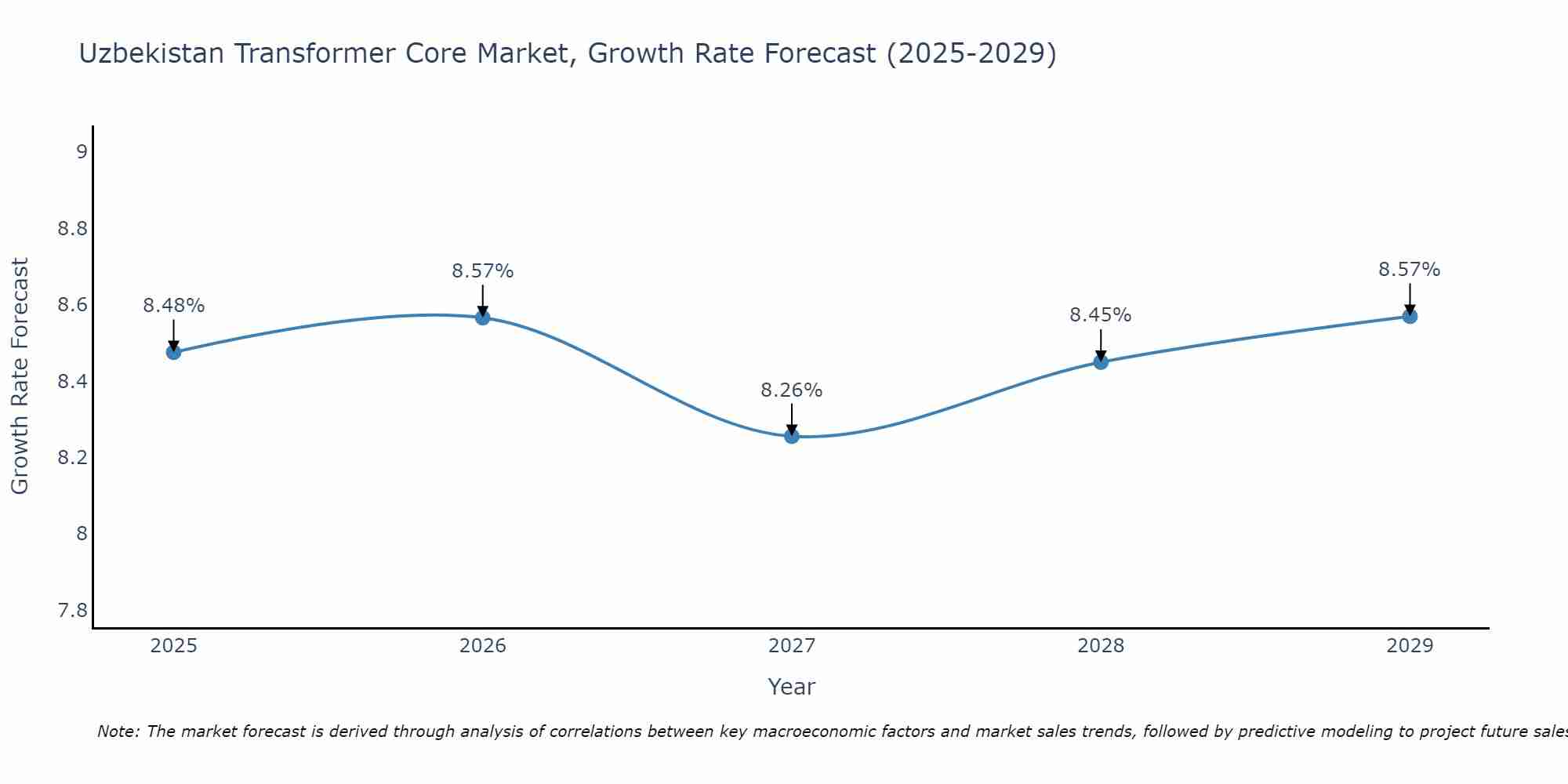Uzbekistan Transformer Core Market Growth Rate