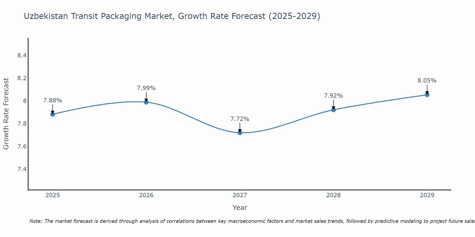 Uzbekistan Transit Packaging Market Size Growth Rate
