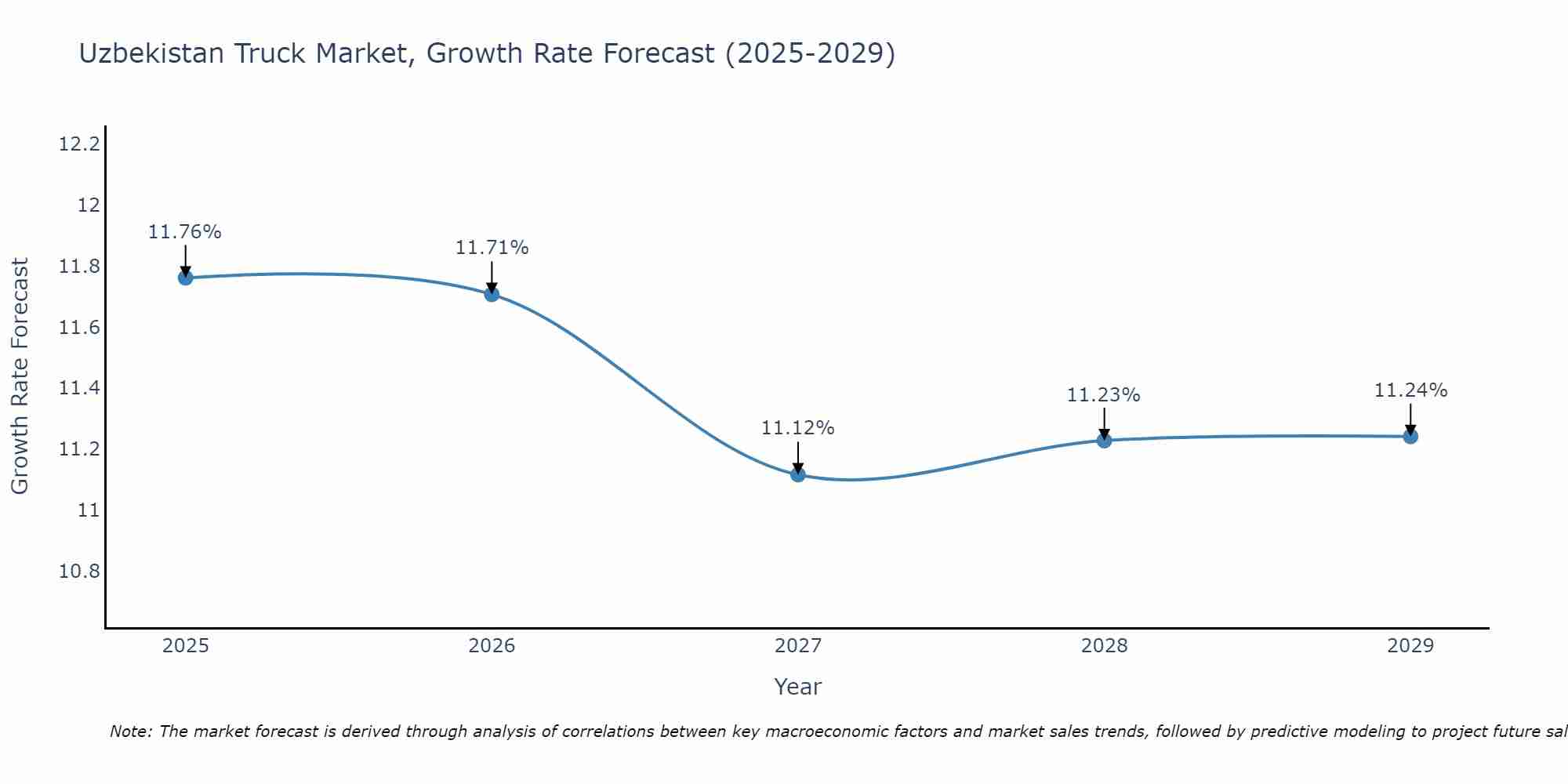 Uzbekistan Truck Market Growth Rate
