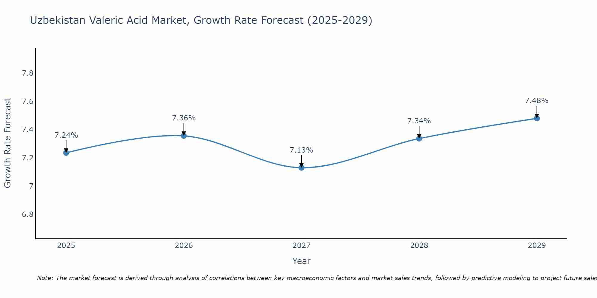 Uzbekistan Valeric Acid Market Growth Rate