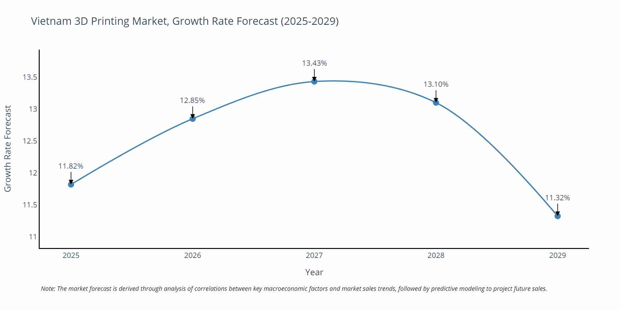 Vietnam 3D Printing Market Size Growth Rate