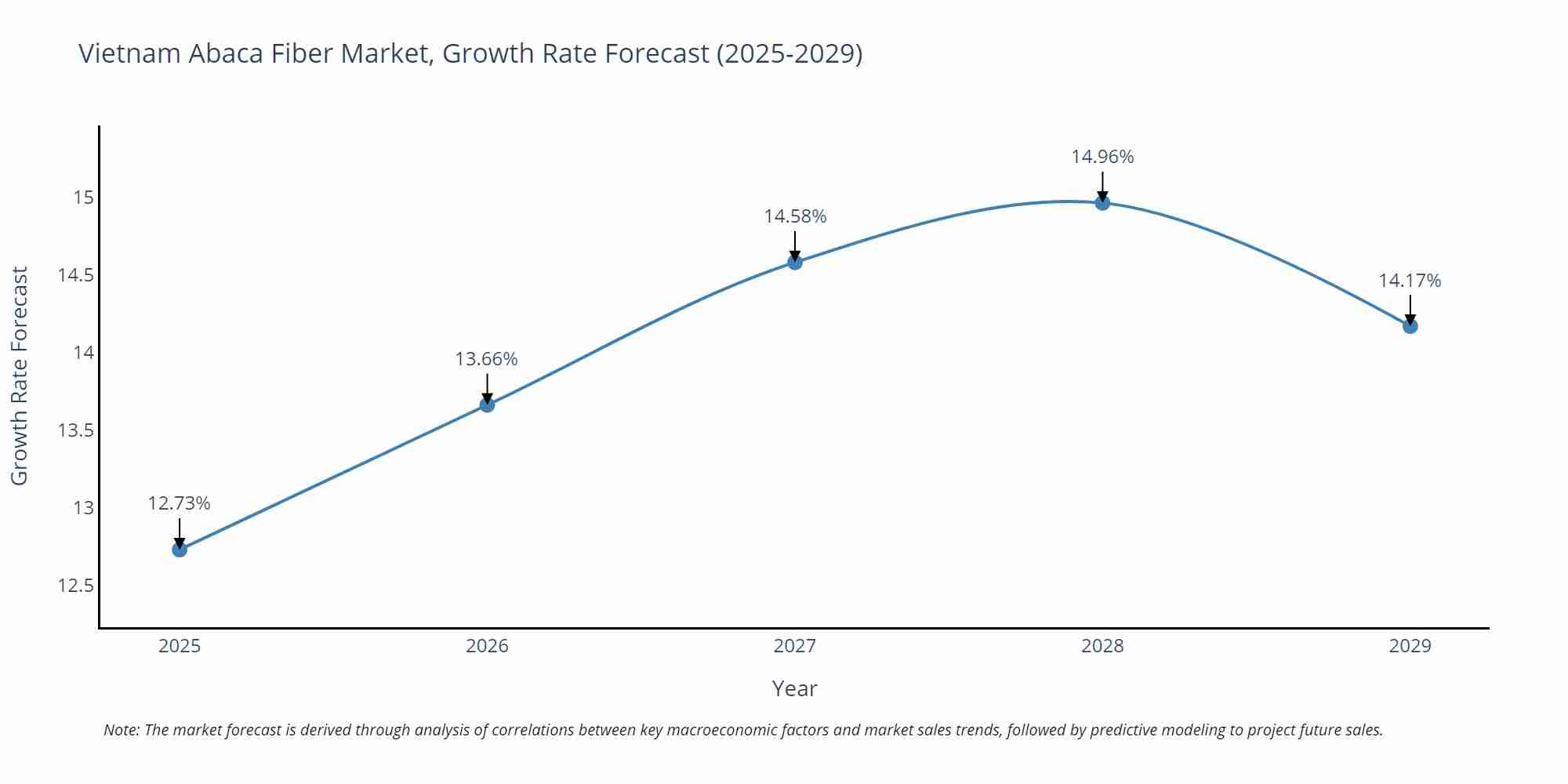 Vietnam Abaca Fiber Market Growth Rate