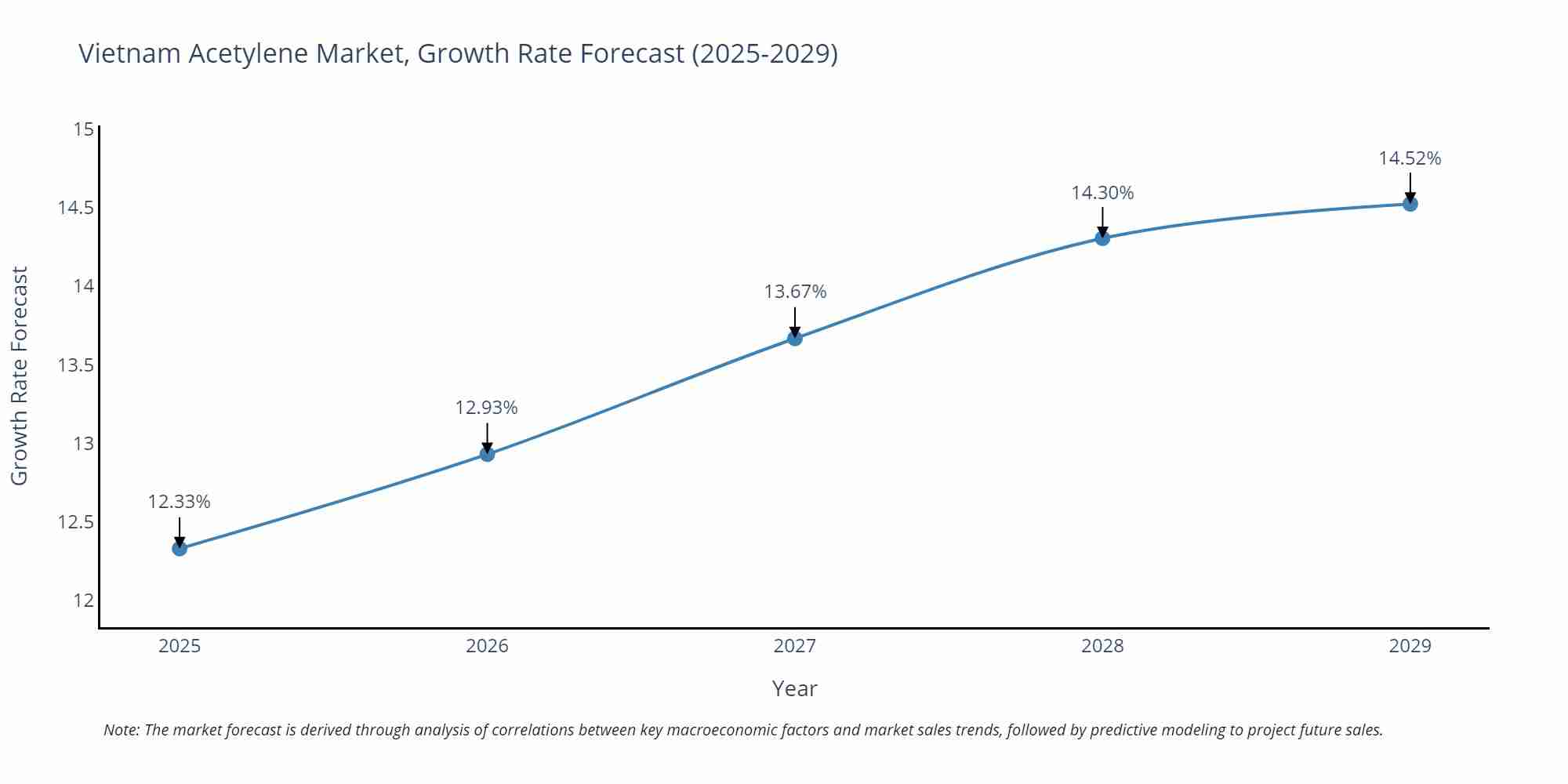 Vietnam Acetylene Market Growth Rate