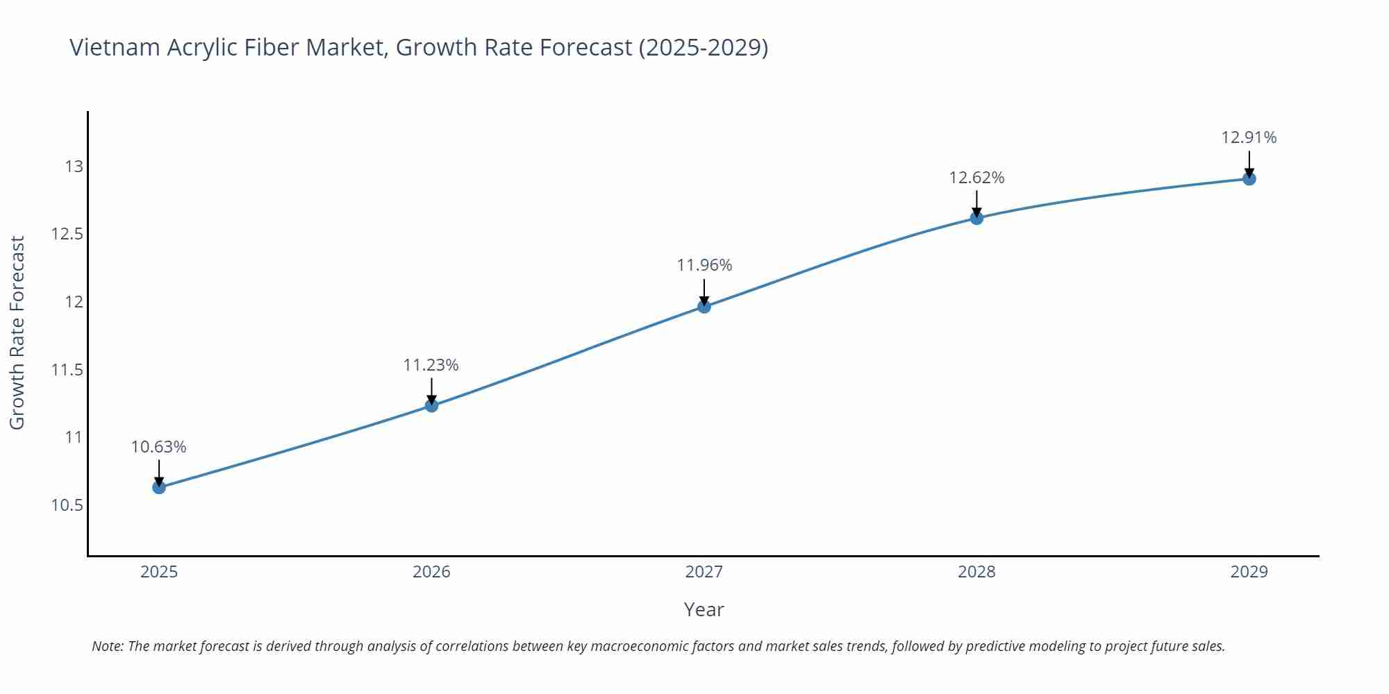 Vietnam Acrylic Fiber Market Growth Rate