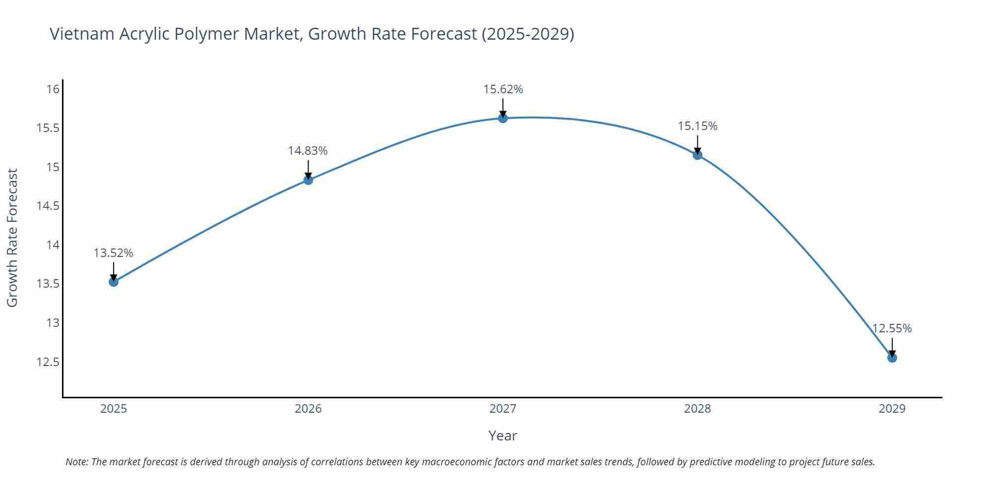 Vietnam Acrylic Polymer Market Growth Rate
