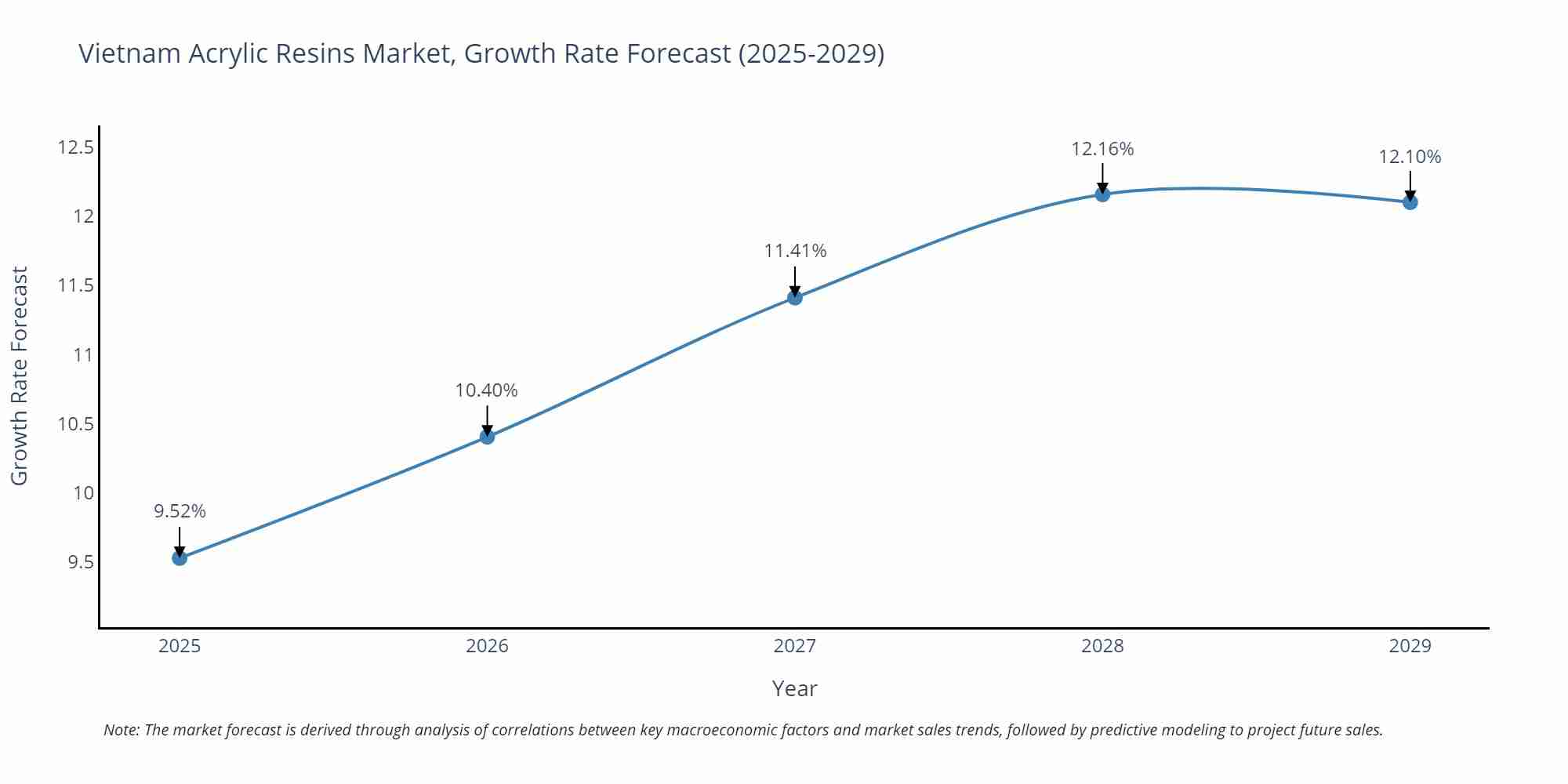 Vietnam Acrylic Resins Market Growth Rate