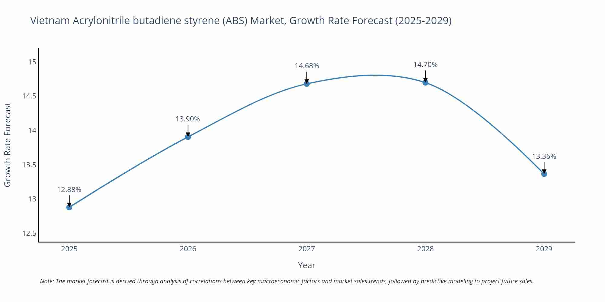 Vietnam Acrylonitrile butadiene styrene (ABS) Market Growth Rate