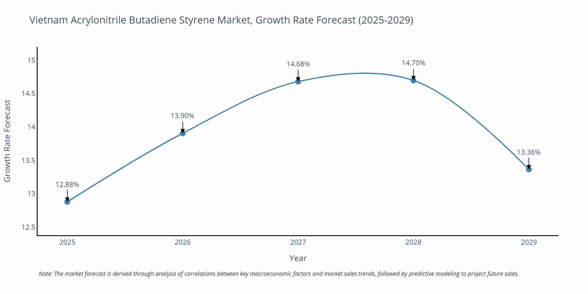 Vietnam Acrylonitrile Butadiene Styrene Market Growth Rate