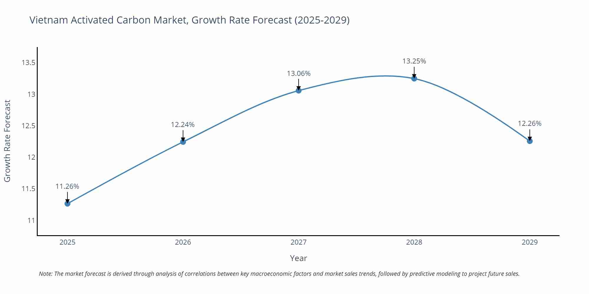 Vietnam Activated Carbon Market Growth Rate