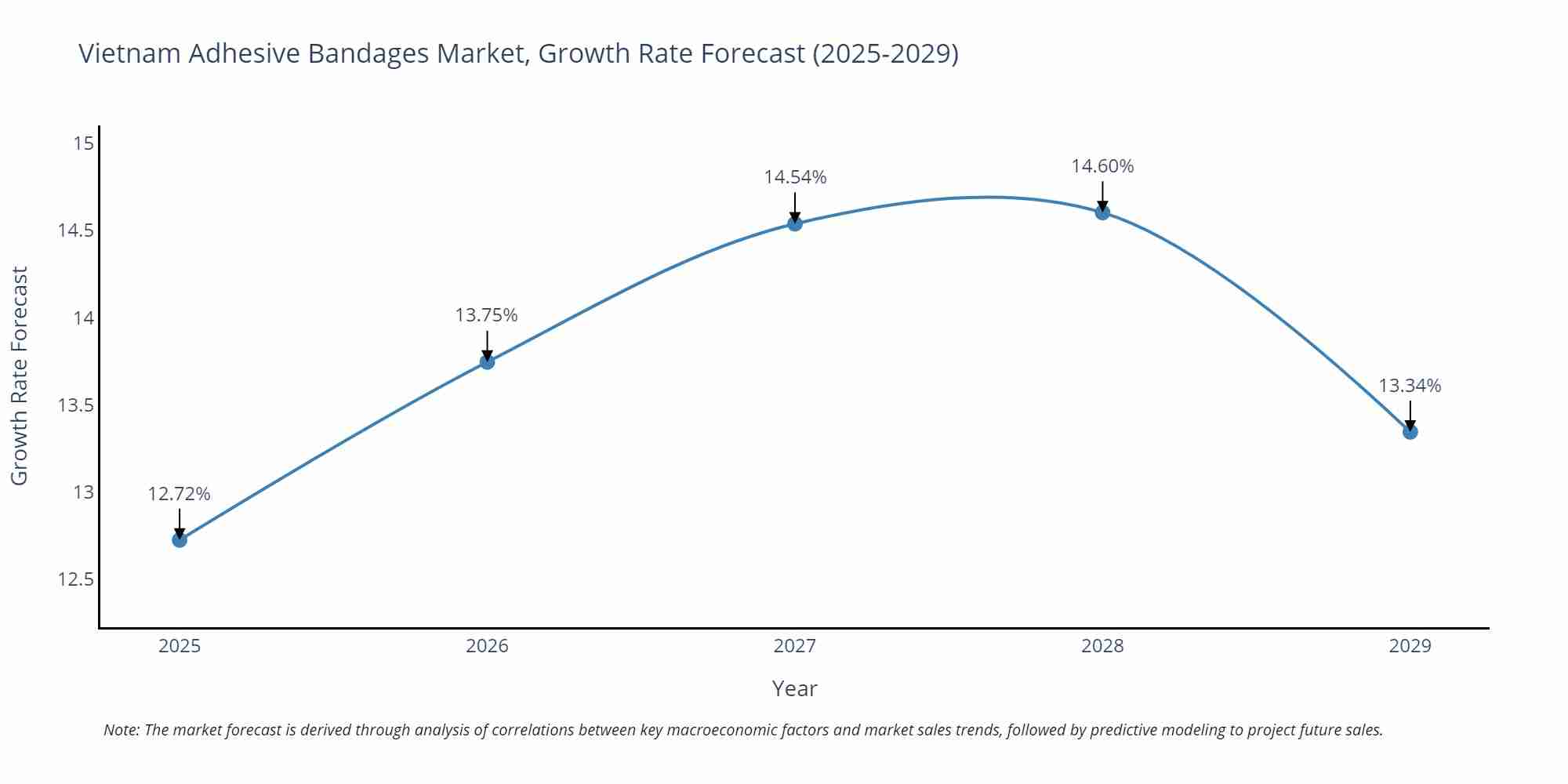 Vietnam Adhesive Bandages Market Size Growth Rate