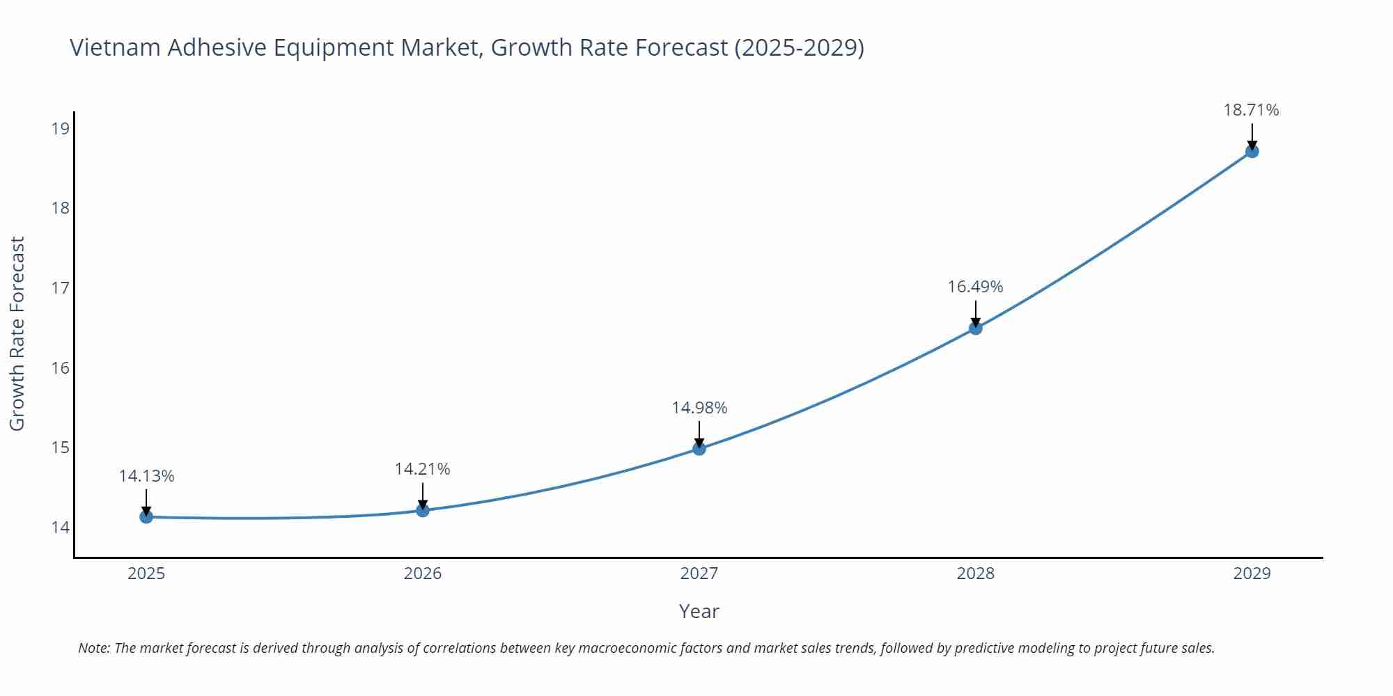 Vietnam Adhesive Equipment Market Growth Rate